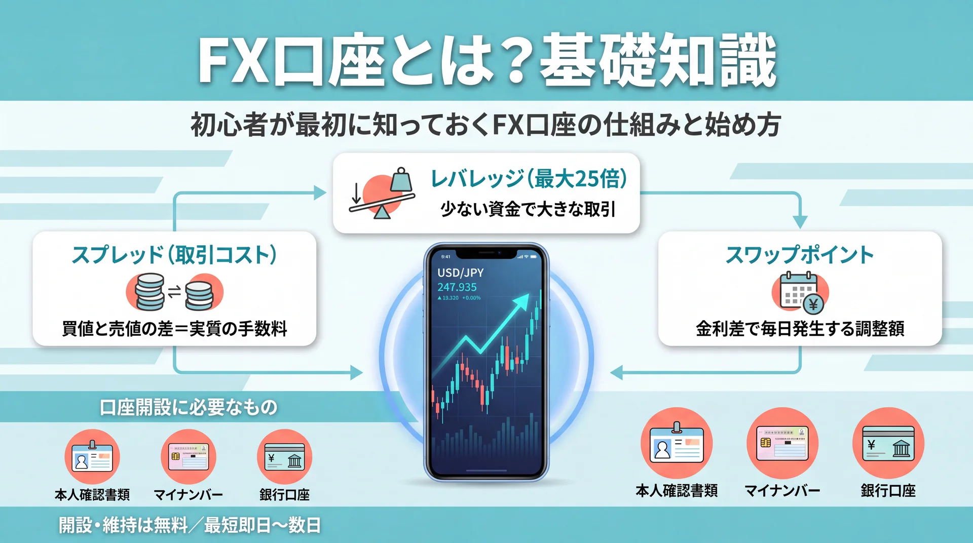 スプレッド・レバレッジ・スワップなどFX口座の基礎用語を解説するイメージ