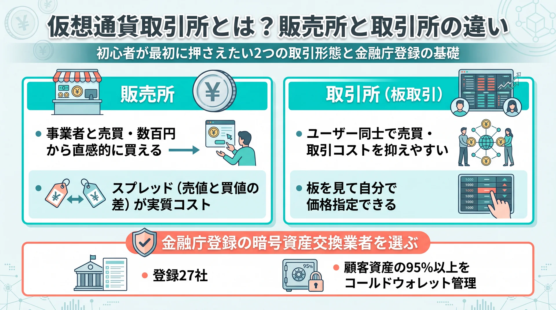 販売所と取引所の違いを比較したイメージ図