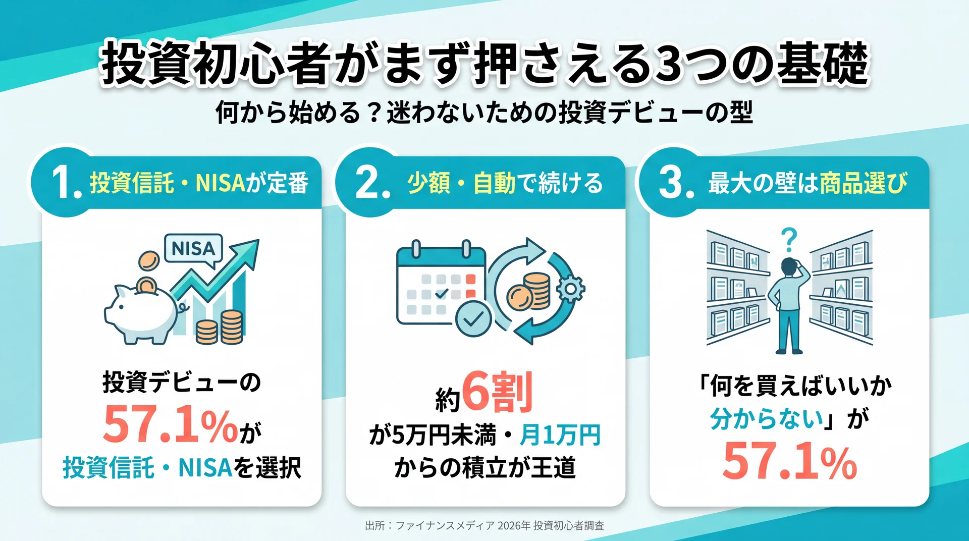 投資初心者が何から始めるべきかを示す3つの基礎の図解