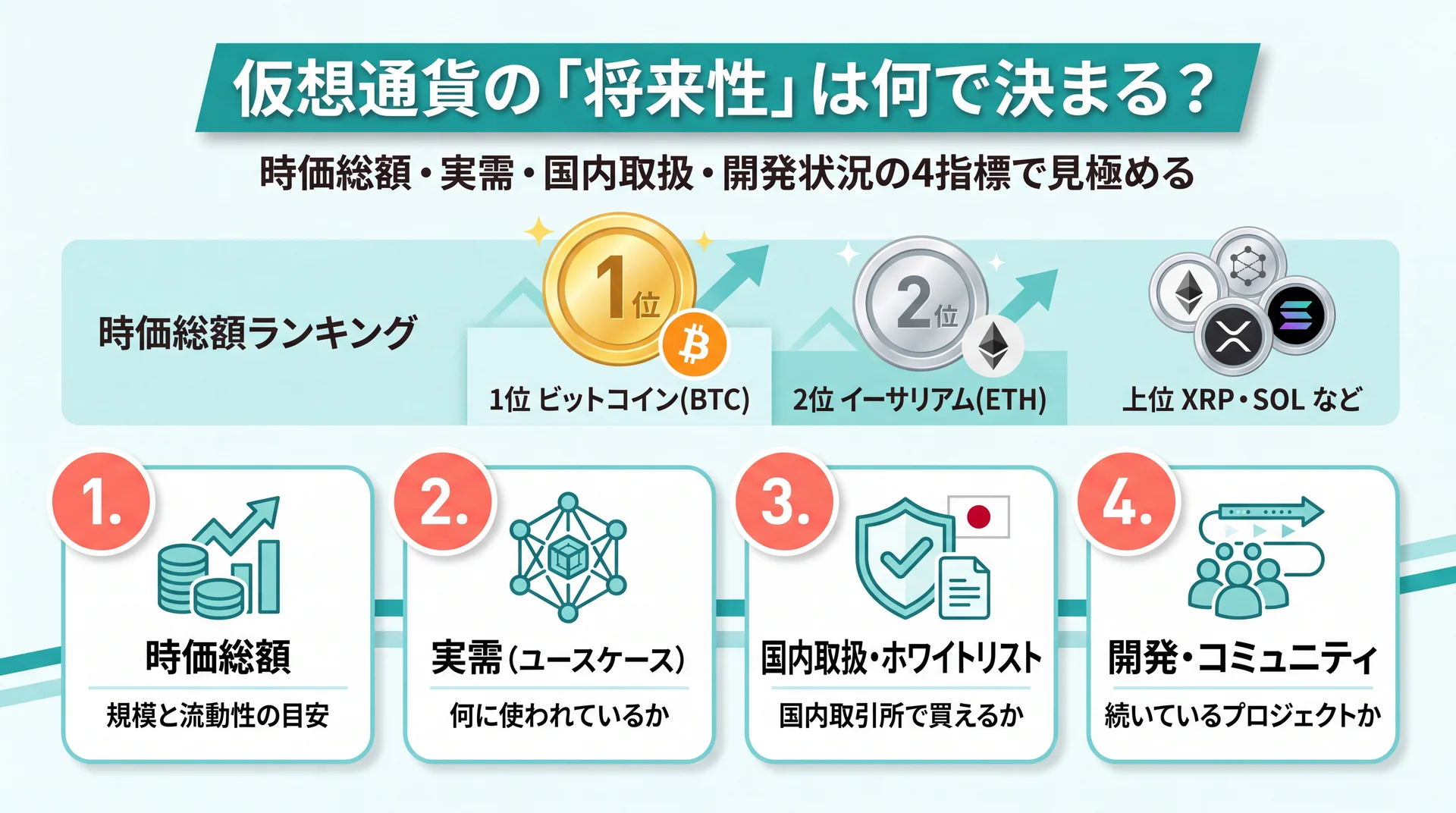 仮想通貨の将来性は何で決まるかを整理したインフォグラフィック