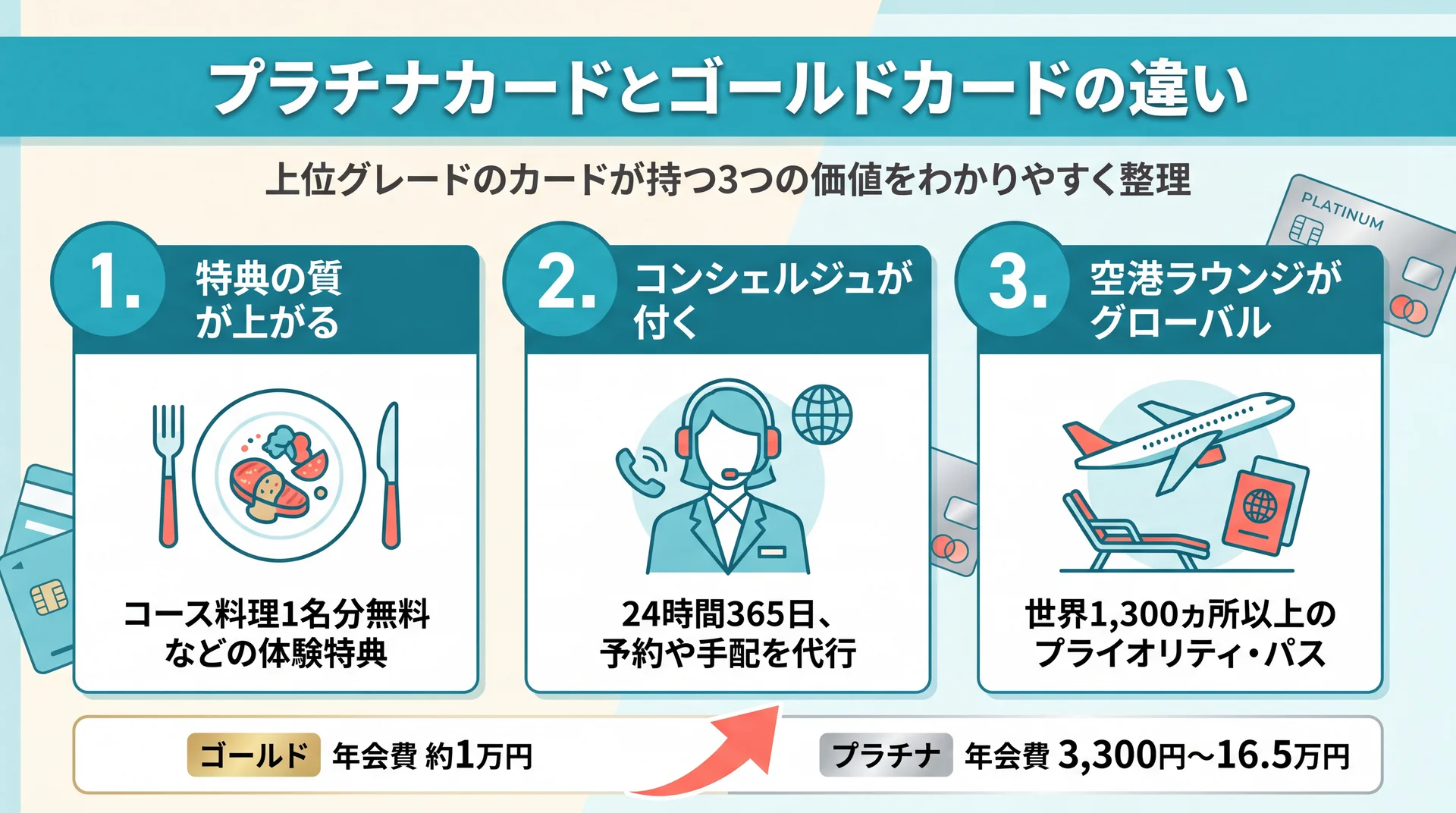 プラチナカードとゴールドカードの違いを表すイメージ