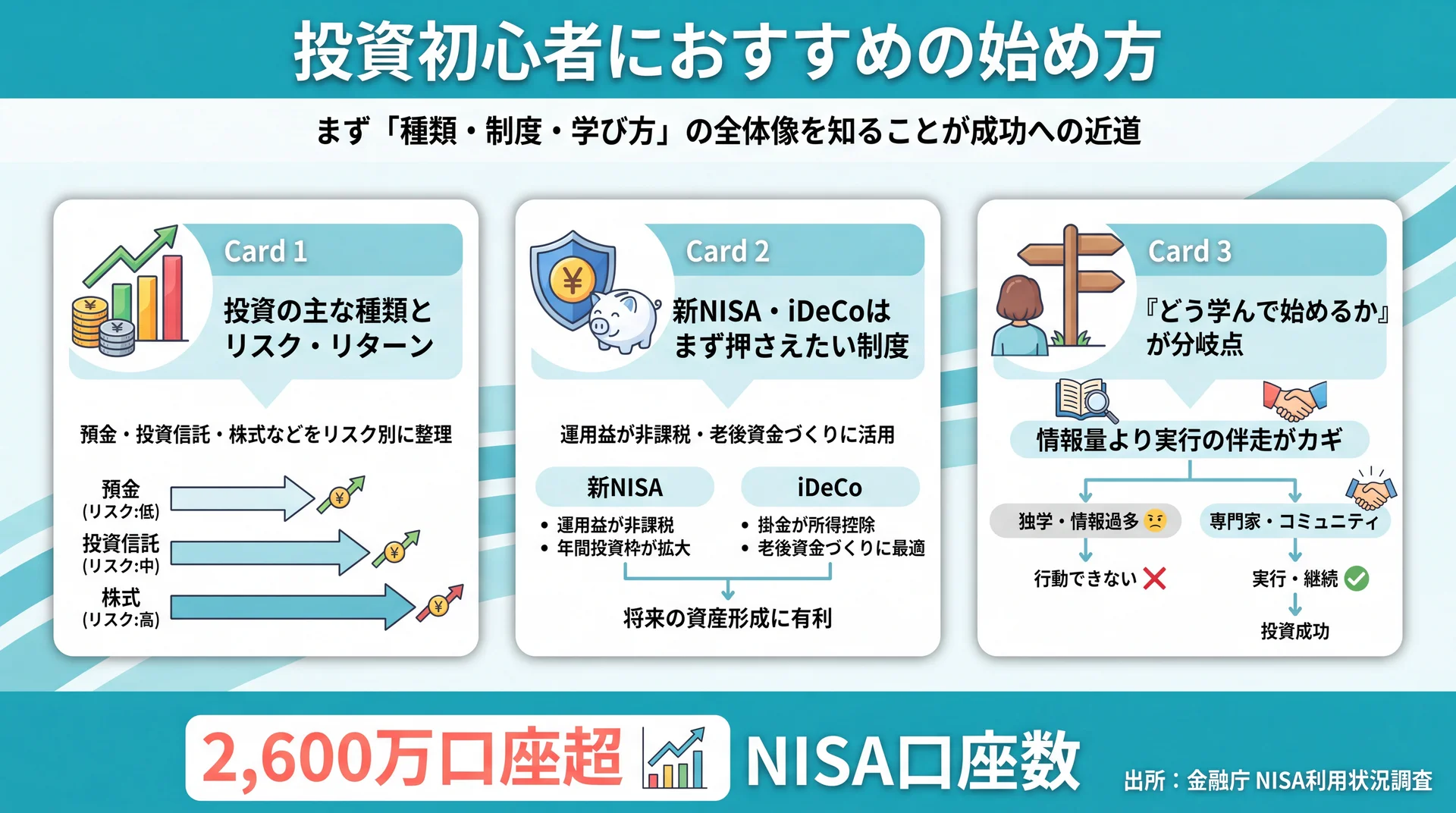 投資の種類・NISA/iDeCo・学び方の3ポイントとNISA口座数の推移を示すインフォグラフィック