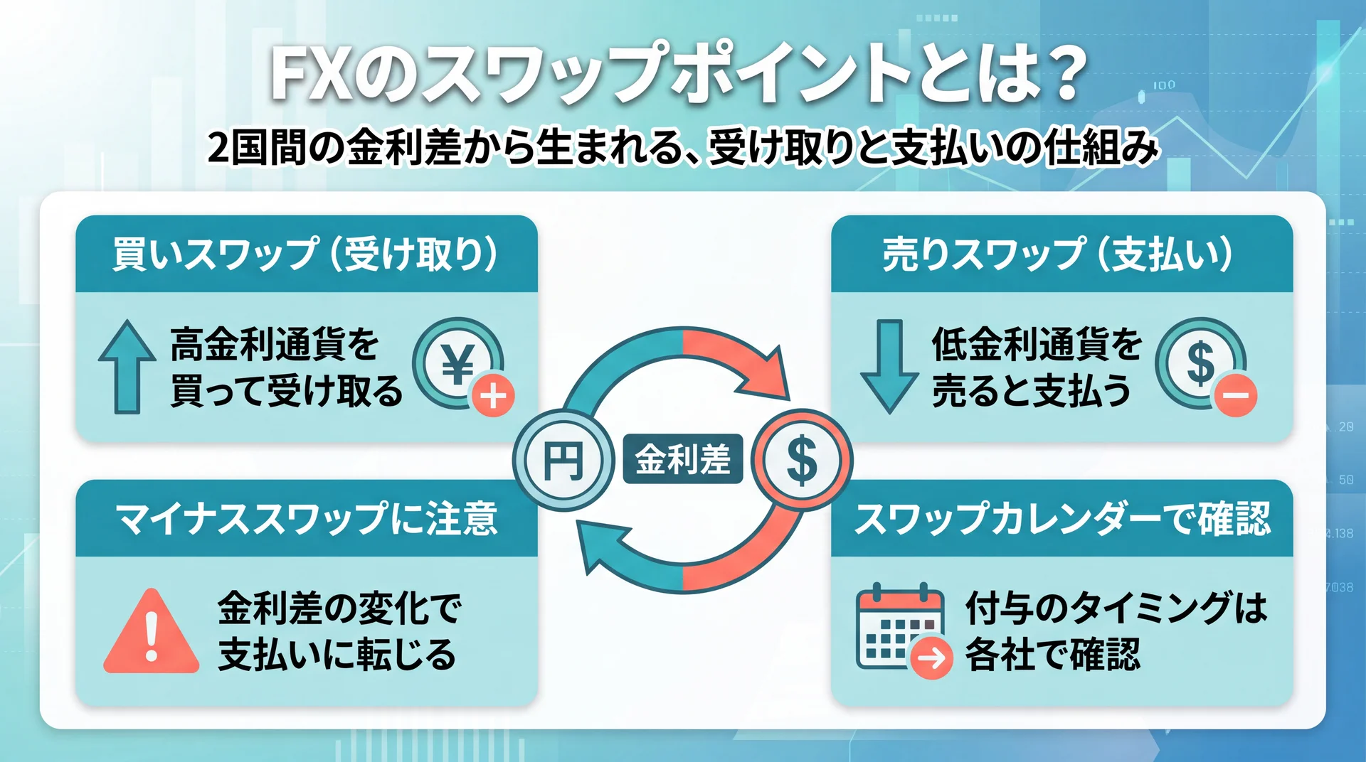 2つの通貨の金利差から生まれるスワップポイントの受け取り・支払いイメージ