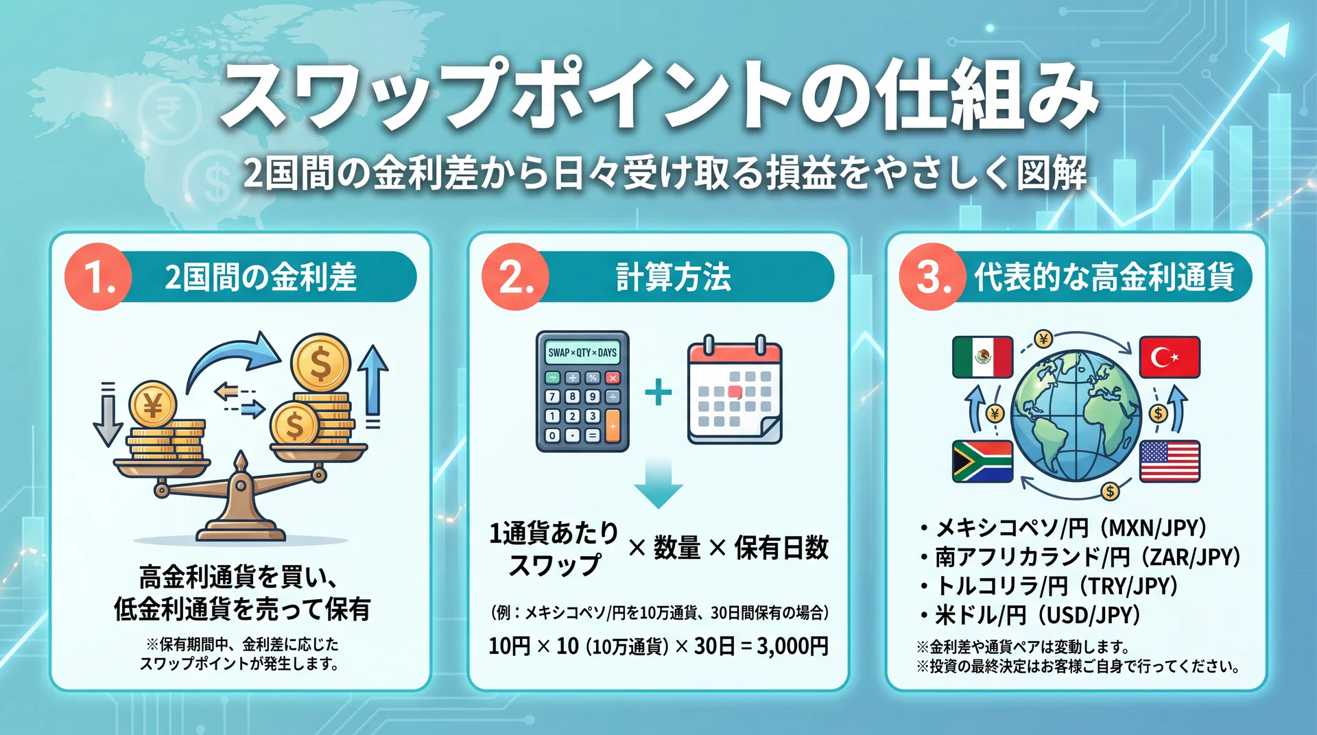 2国間の金利差・計算式・代表的な高金利通貨ペアを図解したインフォグラフィック