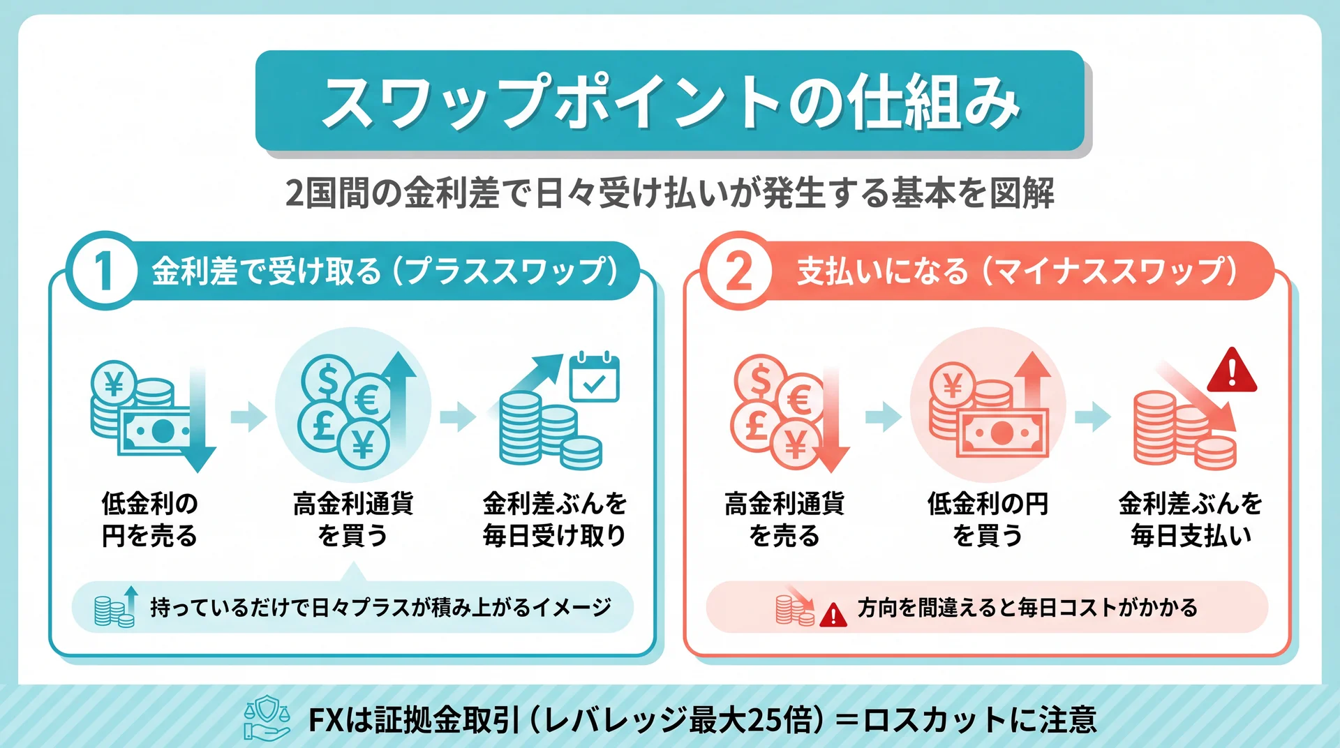 スワップポイントの仕組みとマイナススワップの解説図