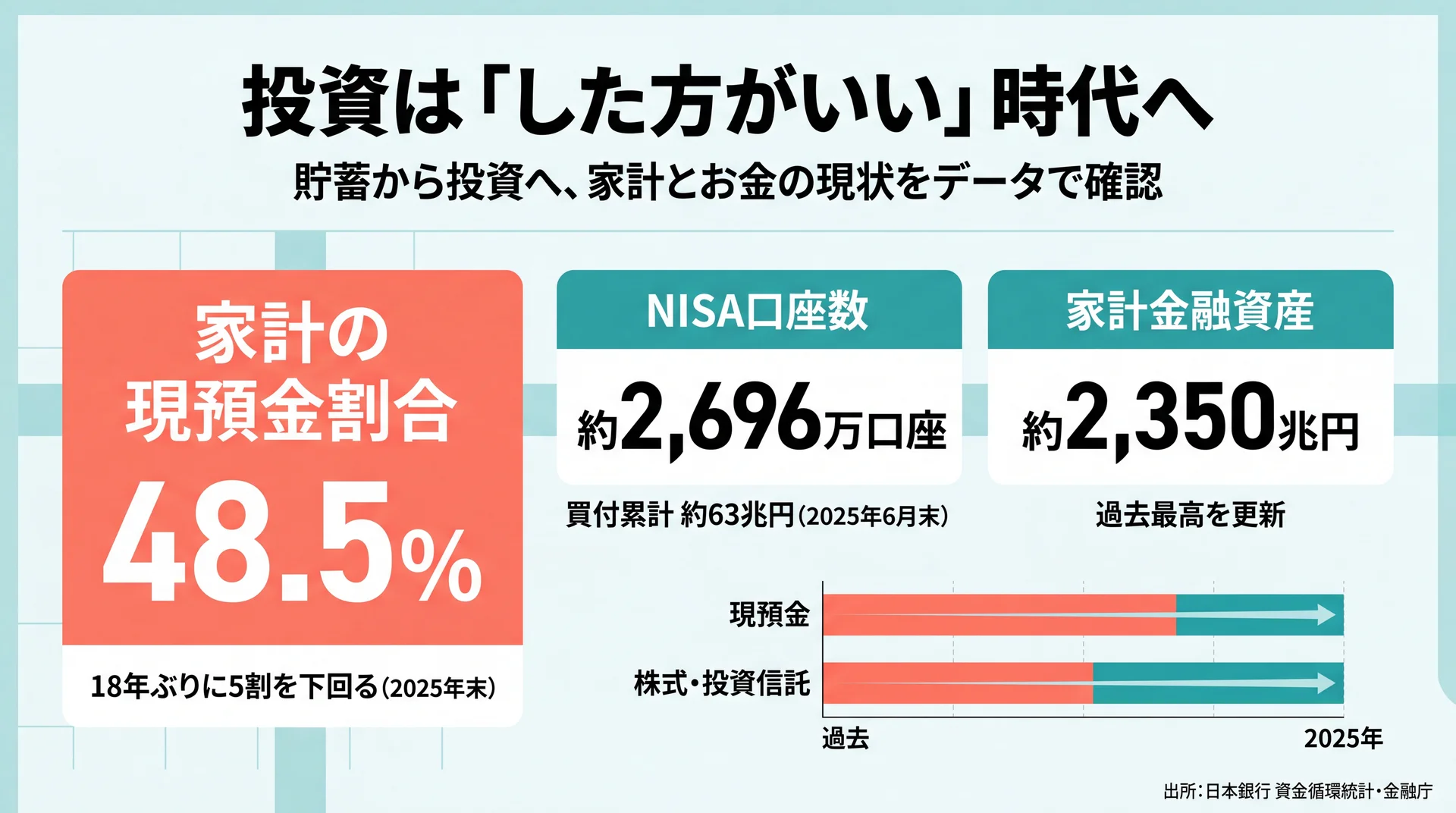 預金の実質価値が目減りする様子と資産形成の必要性を示すイメージ