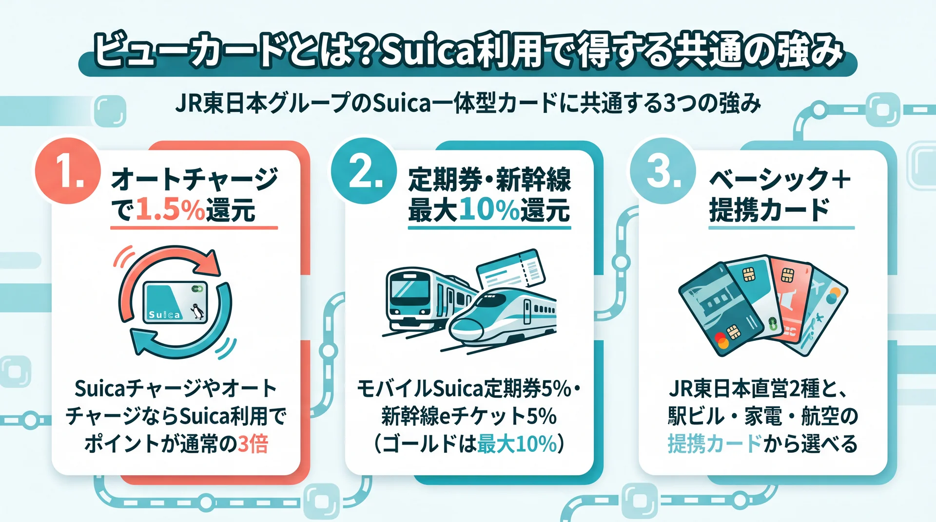 オートチャージ1.5%還元・定期券/新幹線割引・提携カードの3つの強みを示す図解