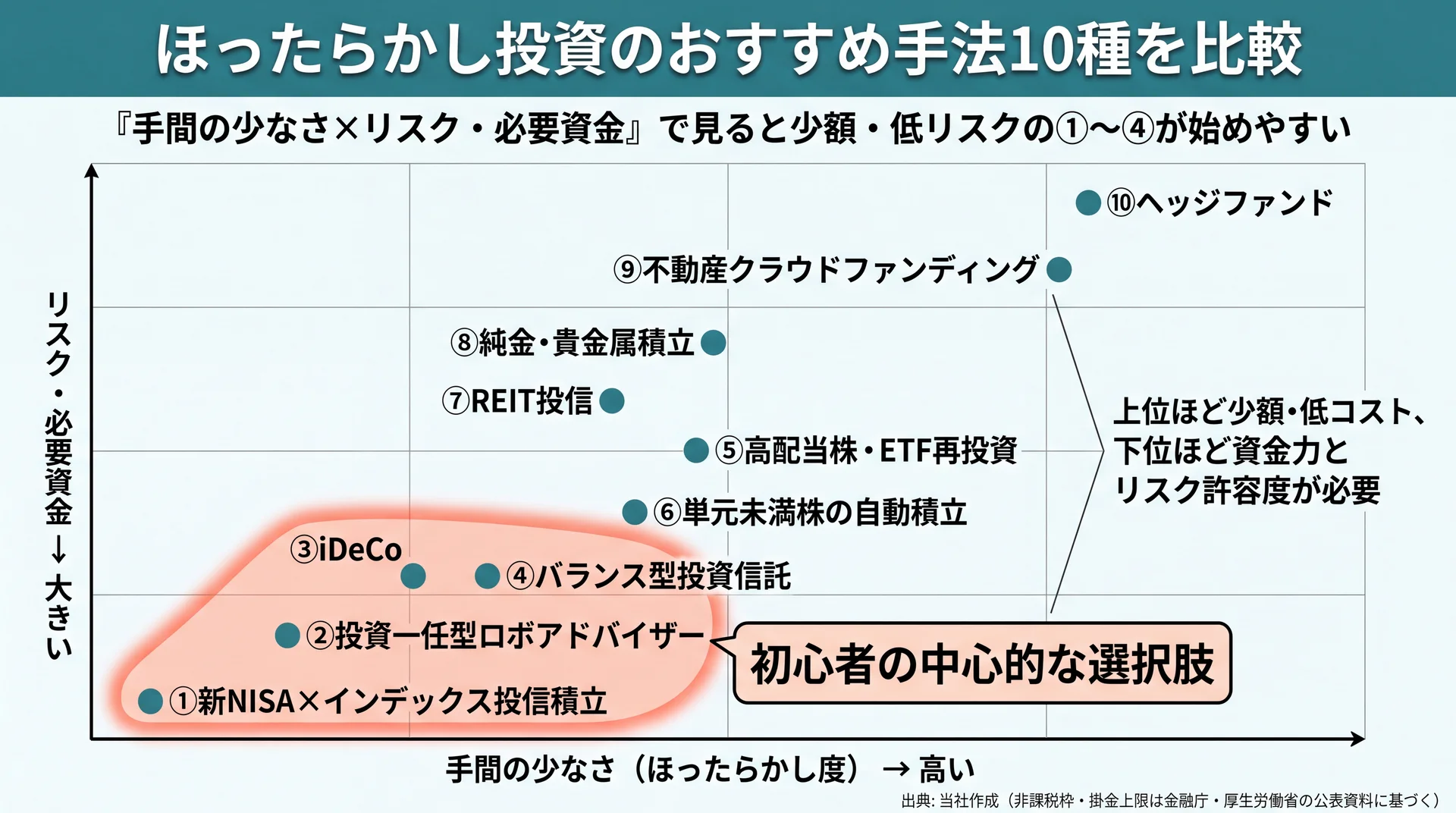 10手法を手間の少なさとリスク・必要資金の2軸に配置し、少額・低リスクの①〜④が左下に集まることを示したポジショニングマップ