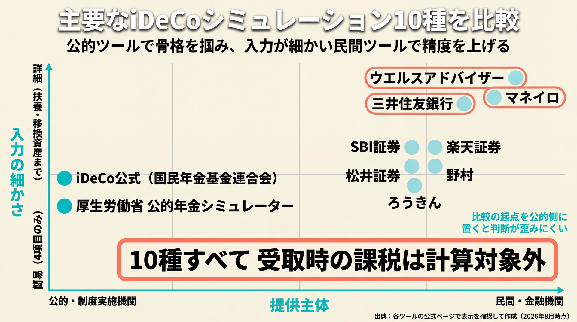 提供主体と入力の細かさの2軸に主要シミュレーター10種を配置し、共通の弱点が受取時課税であることを示したマップ
