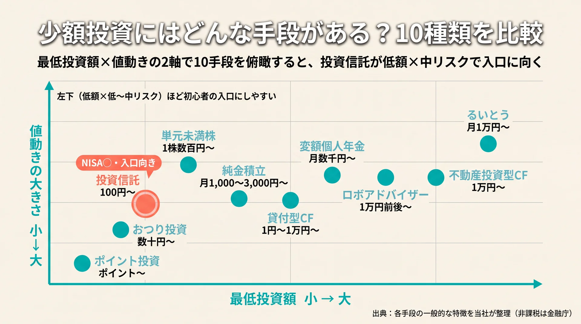 投資信託・単元未満株・ポイント投資など10手段を最低投資額と値動きの2軸に配置し、投資信託が低額×中リスクの入口向きと示したポジショニングマップ
