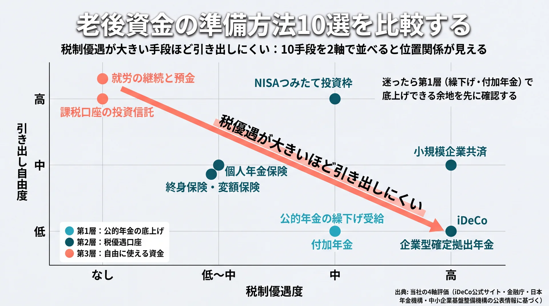 10手段を税制優遇度と引き出し自由度の2軸に配置し、優遇が大きい手段ほど引き出しにくい関係を示した位置関係図