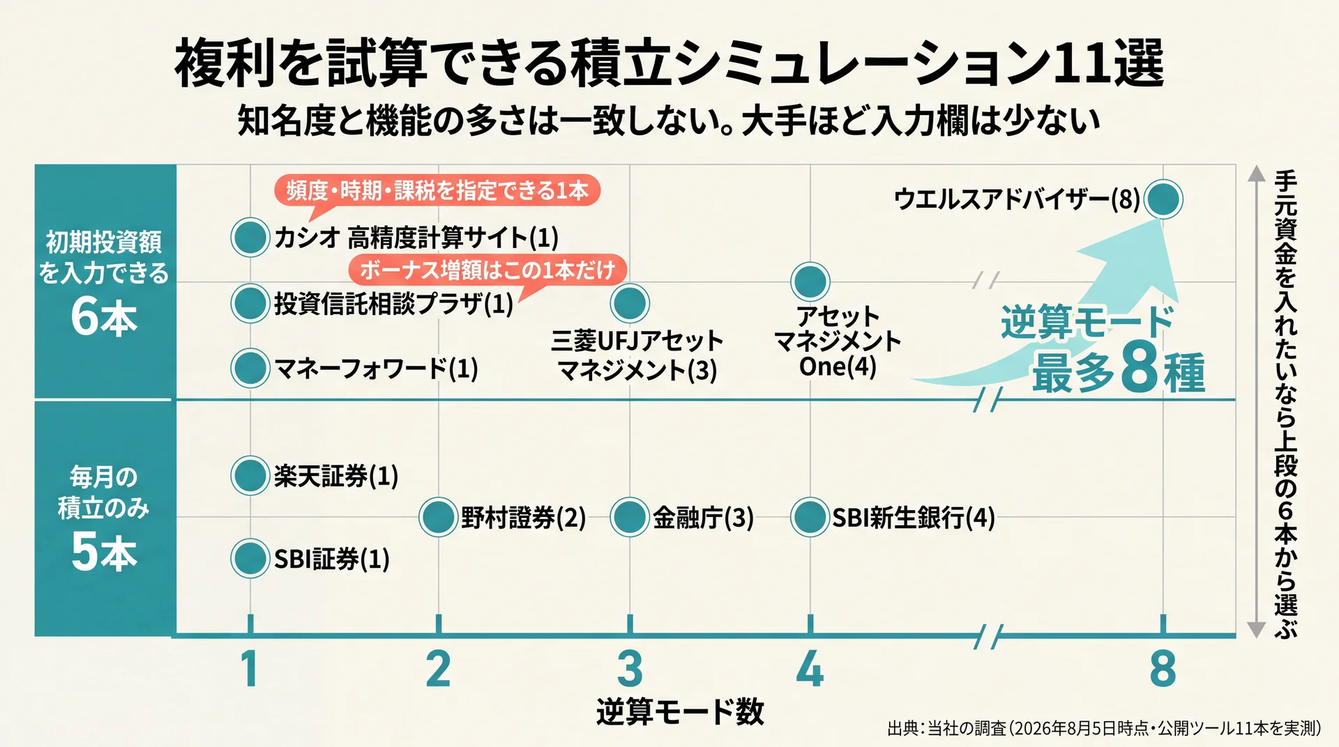 初期投資額の入力可否と逆算モード数1〜8種で積立試算ツール11本を配置した2軸ポジショニングマップ
