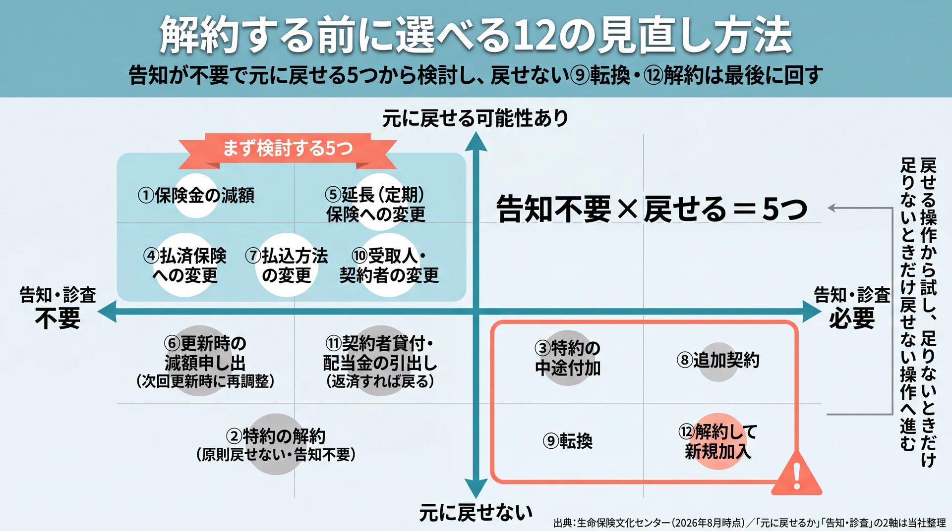 12の見直し方法を告知の要否と元に戻せるかの2軸に配置し、告知不要かつ戻せる5つを最優先候補として示したポジショニングマップ