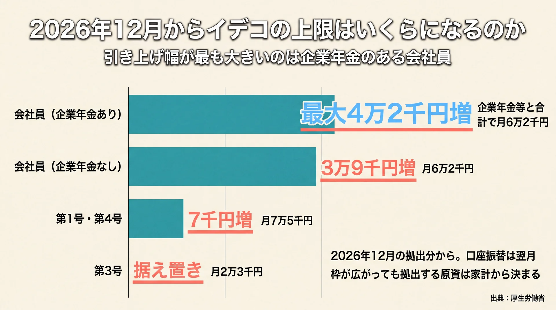 2026年12月改正での加入区分別の引き上げ幅を比較し、企業年金のある会社員が最大4万2千円増と最も大きいことを示した棒グラフ