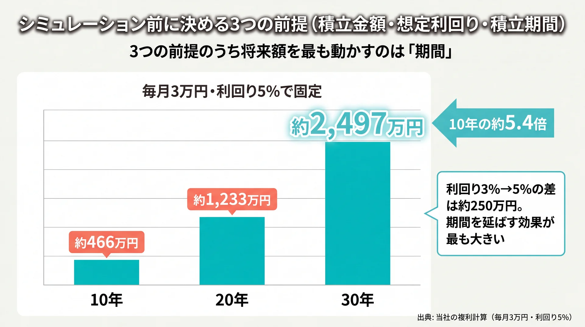 毎月3万円・利回り5%を続けた将来額が10年466万・20年1,233万・30年2,497万と期間で最大約5.4倍に伸びる棒グラフ