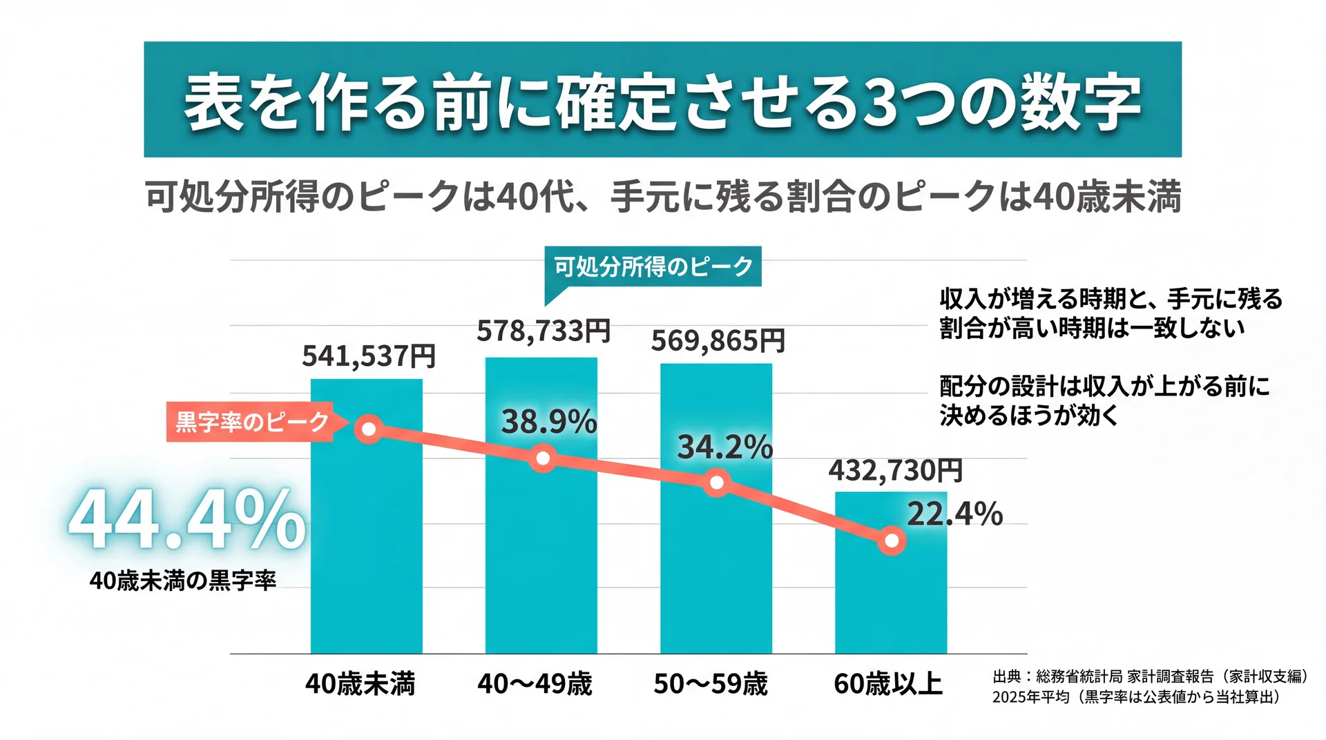 可処分所得のピークは40〜49歳の578,733円、黒字率のピークは40歳未満の44.4%とズレることを示した年齢階級別グラフ