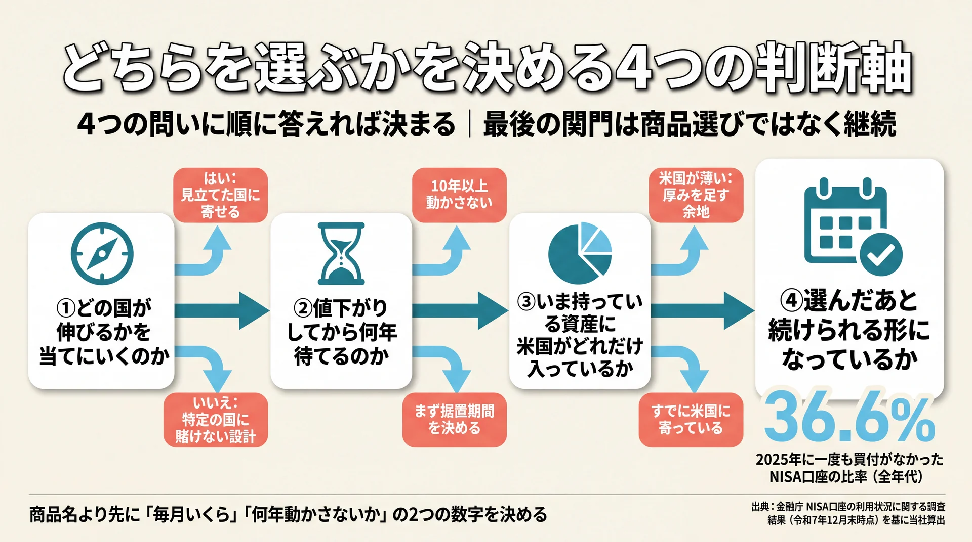 予測・時間・重複・継続の4つの問いを順にたどる分岐図と、買付ゼロ口座36.6%を示した判断フロー