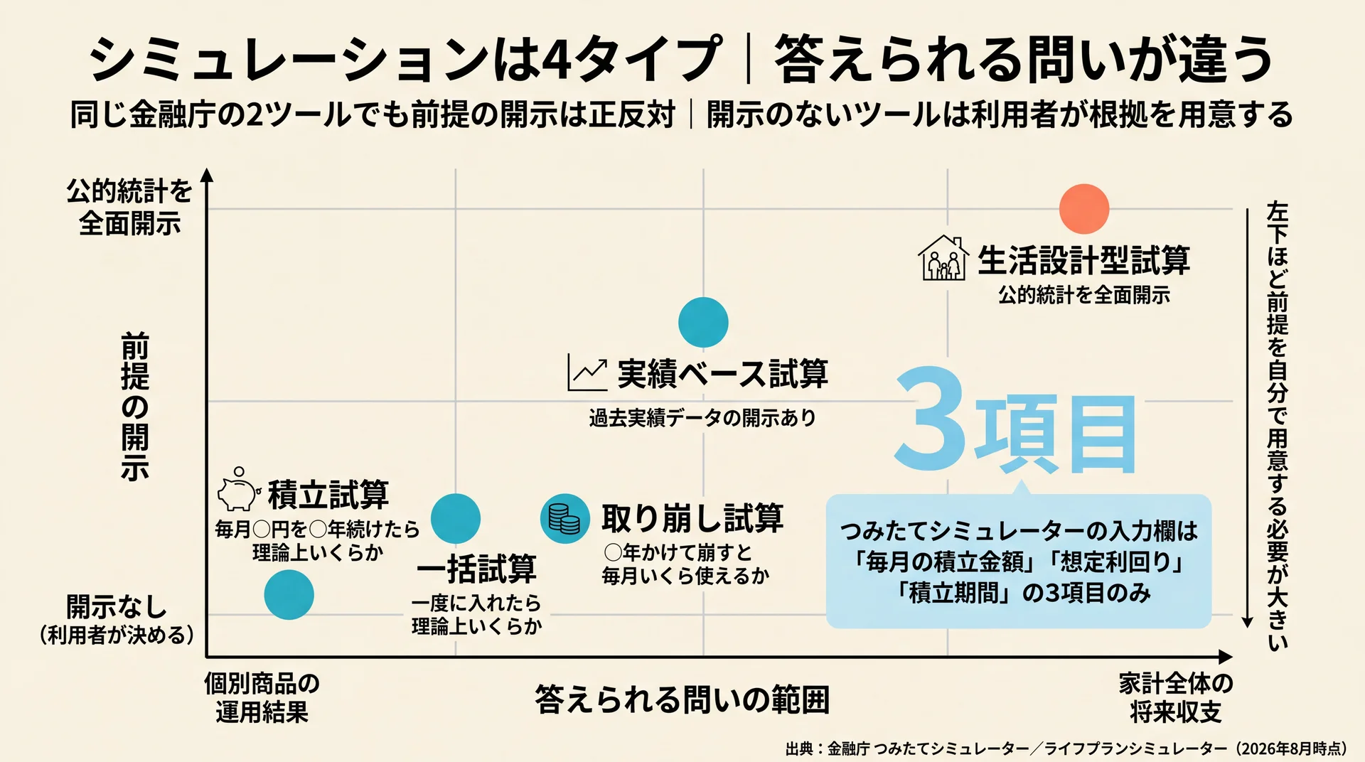 試算ツール5種を「答えられる問いの範囲」と「前提の開示」の2軸に配置し、入力欄3項目のみのツールと公的統計を全面開示するツールの位置差を示した図