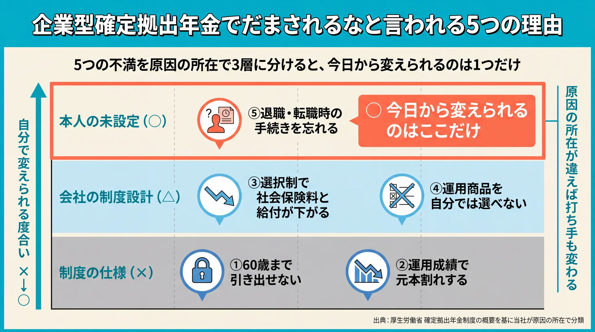 5つの不満を制度の仕様・会社の制度設計・本人の未設定の3層に分け、自分で変えられるのは退職時の手続きだけと示した分類図