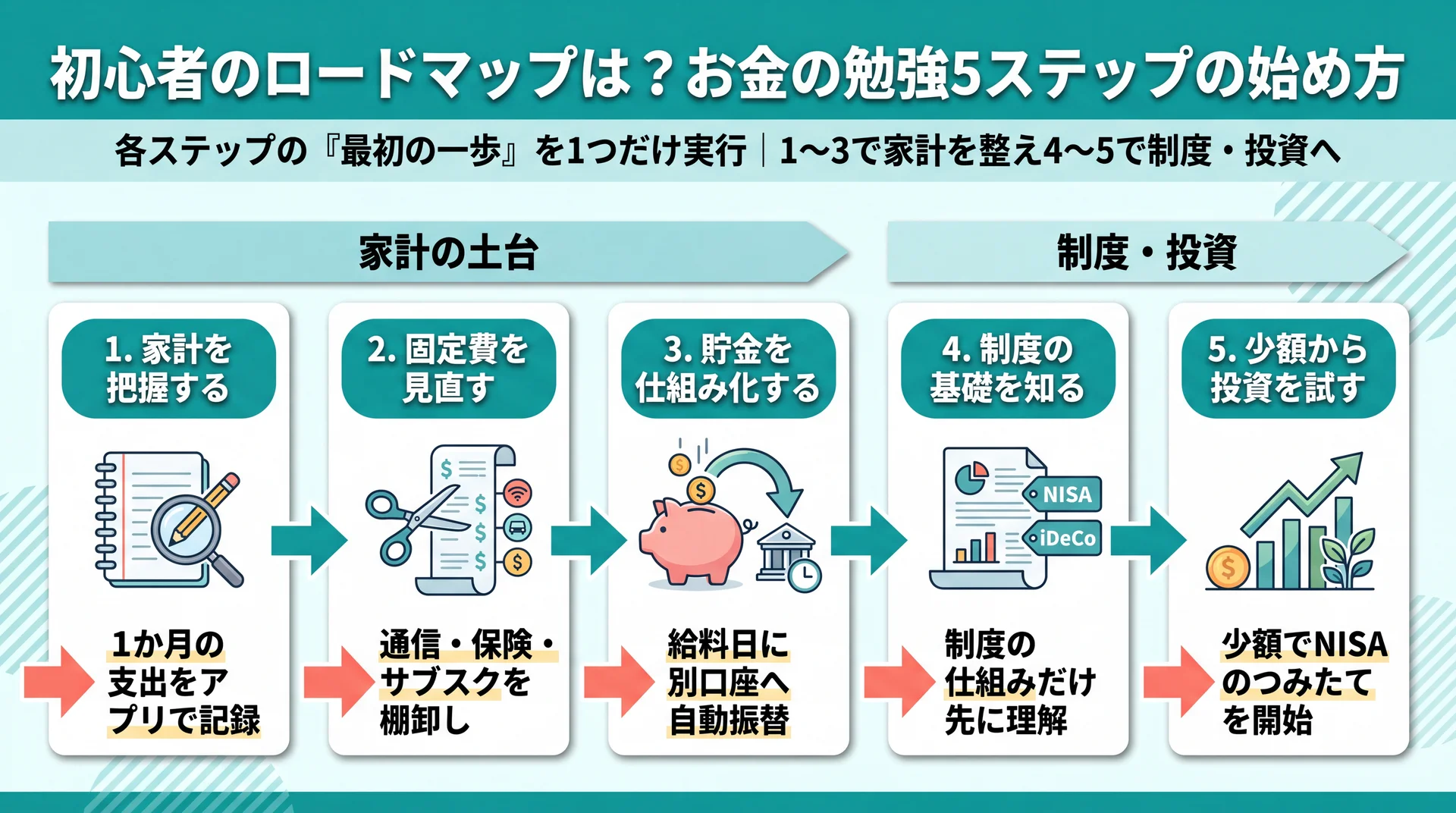お金の勉強5ステップ（家計把握→固定費→貯金仕組み化→制度→少額投資）と各段階の最初の一歩を整理したロードマップ図