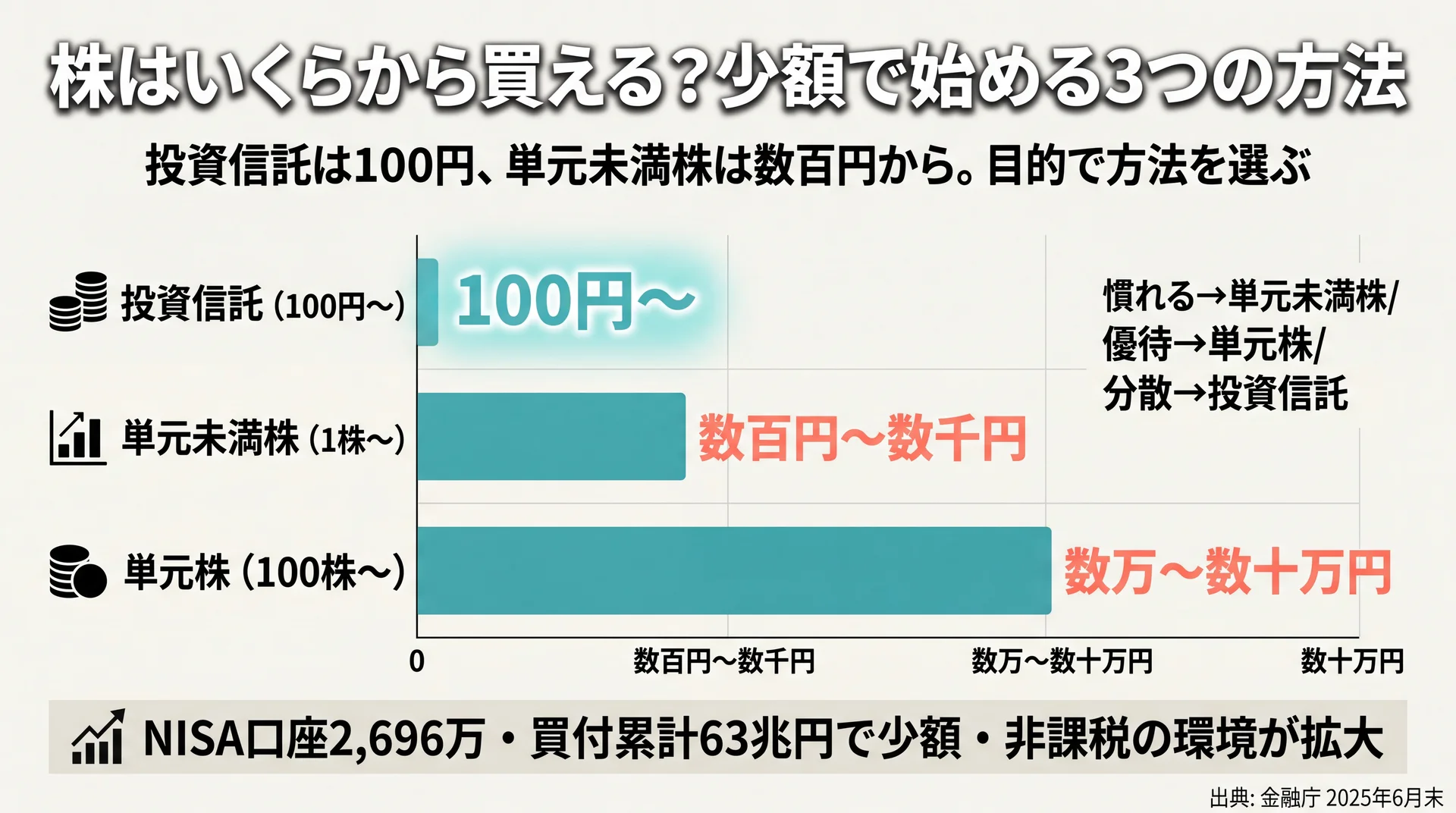 投資信託100円・単元未満株数百円・単元株数万円と最低必要額を比較し目的別の選び方を示した図