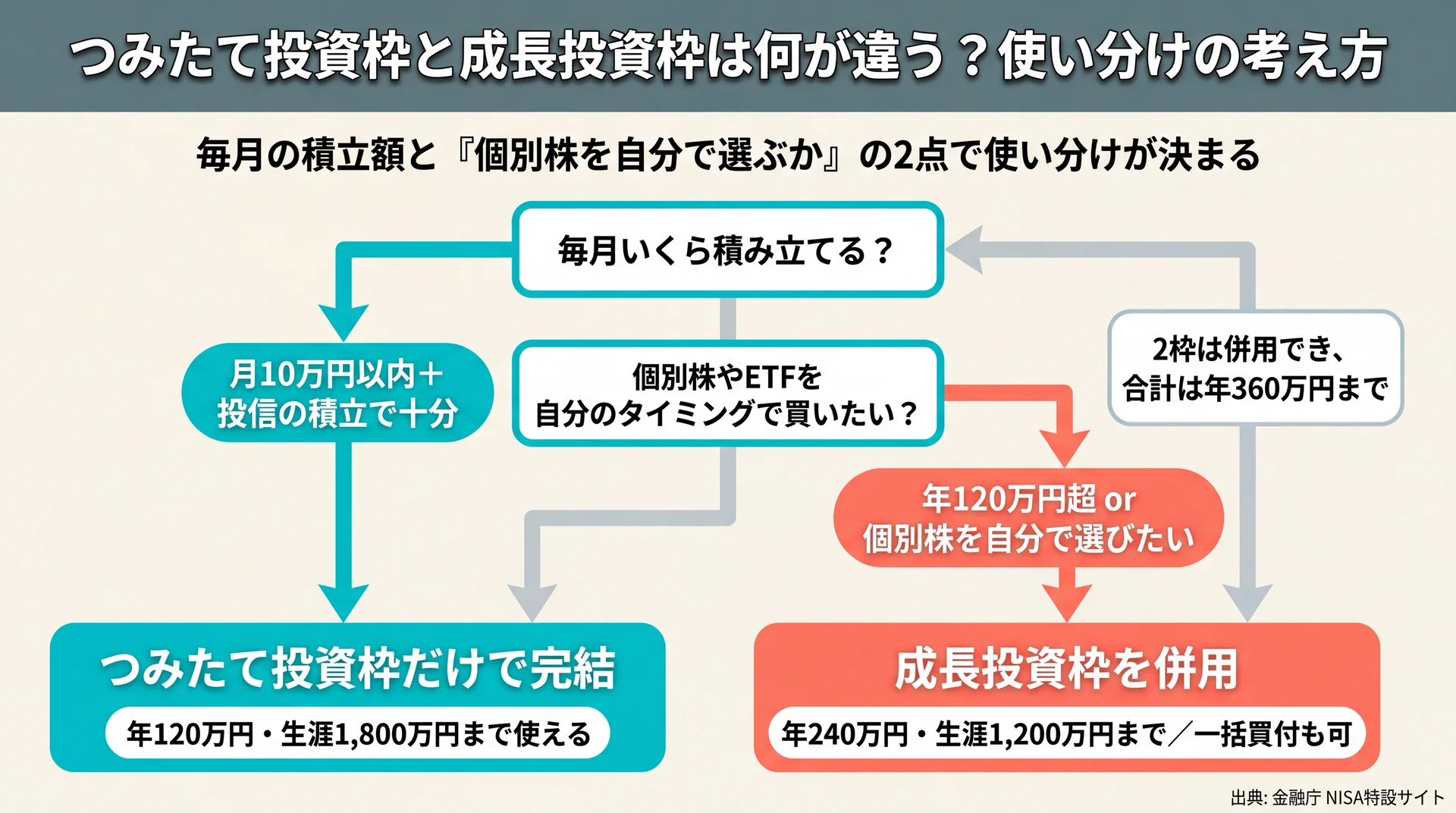 毎月の積立額と個別株の要否でつみたて投資枠だけか成長投資枠併用かを分ける判断フロー図