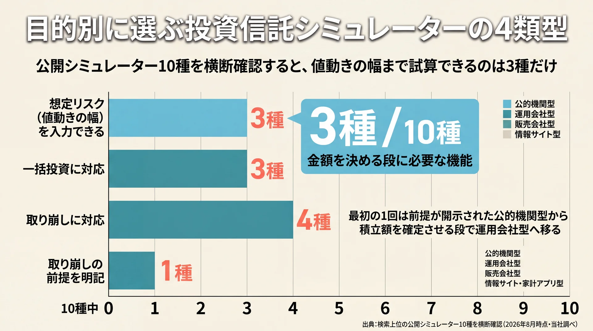 公開シミュレーター10種のうち想定リスク入力3種・一括投資3種・取り崩し4種という機能充足状況を示した横棒グラフ
