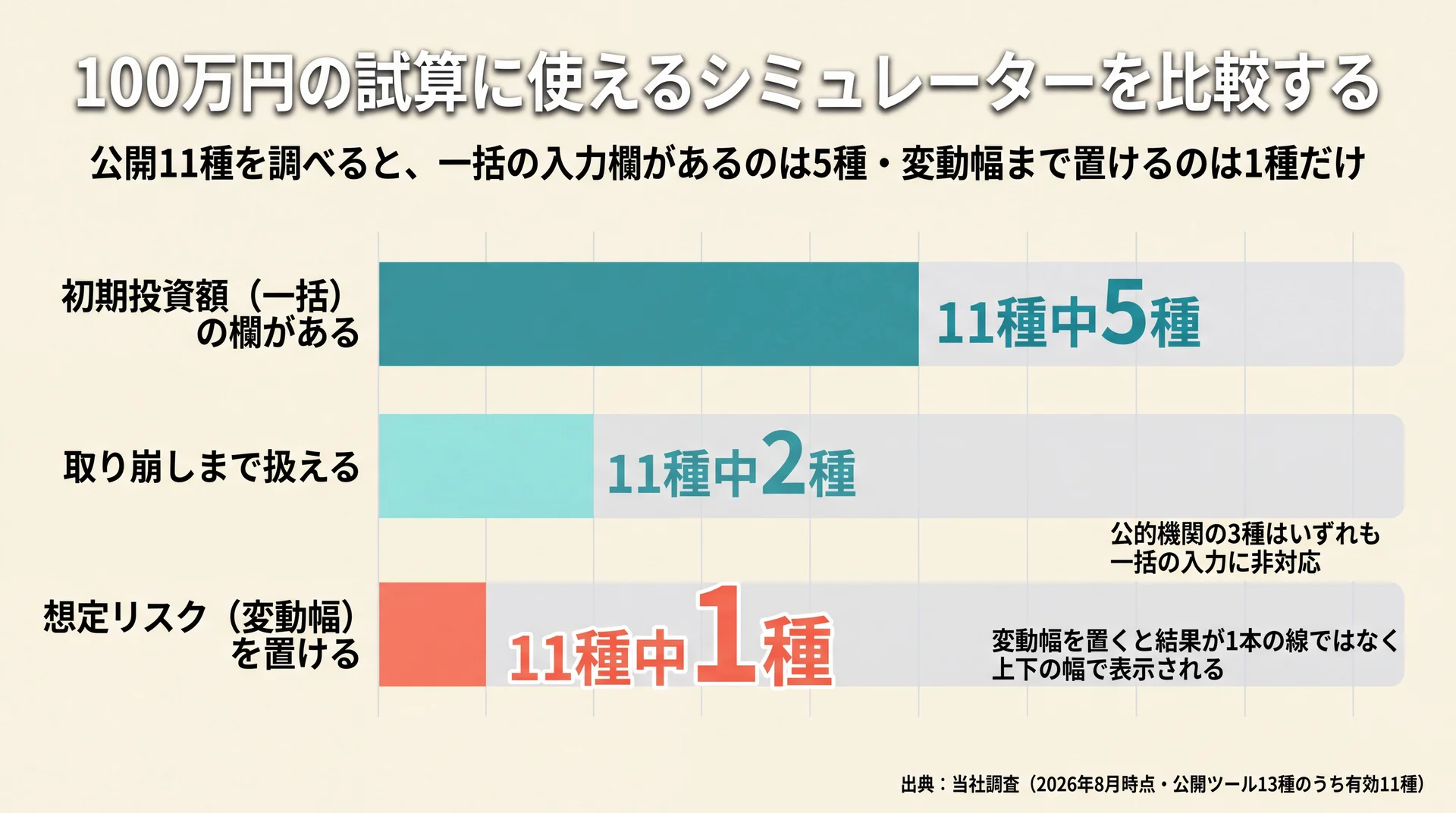 公開シミュレーター11種のうち初期投資額5種・取り崩し2種・想定リスク1種しか対応していないことを示した横棒グラフ
