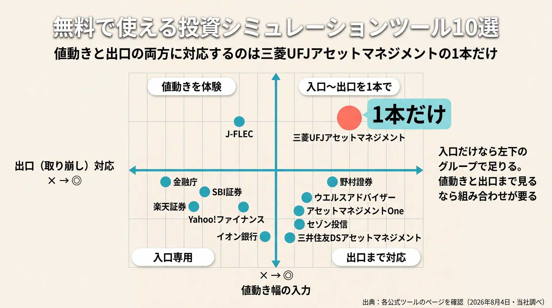値動き幅の入力と出口対応の2軸に各ツールを配置し、両方に対応するのは三菱UFJアセットマネジメント1本だけであることを示すポジショニングマップ