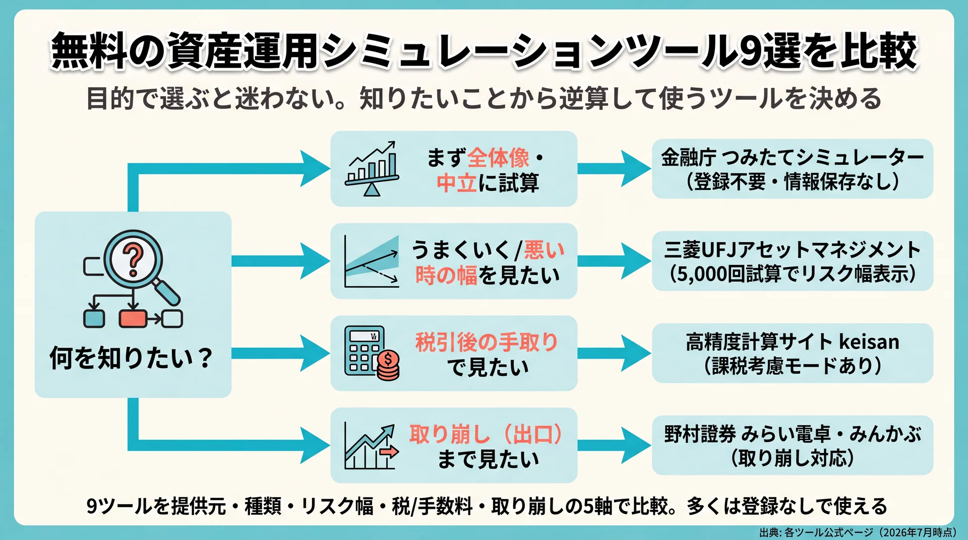 知りたいこと別に、全体像は金融庁・リスク幅は三菱UFJ・税引後は計算サイトkeisan・取り崩しはみらい電卓やみんかぶと使い分ける選択フロー図