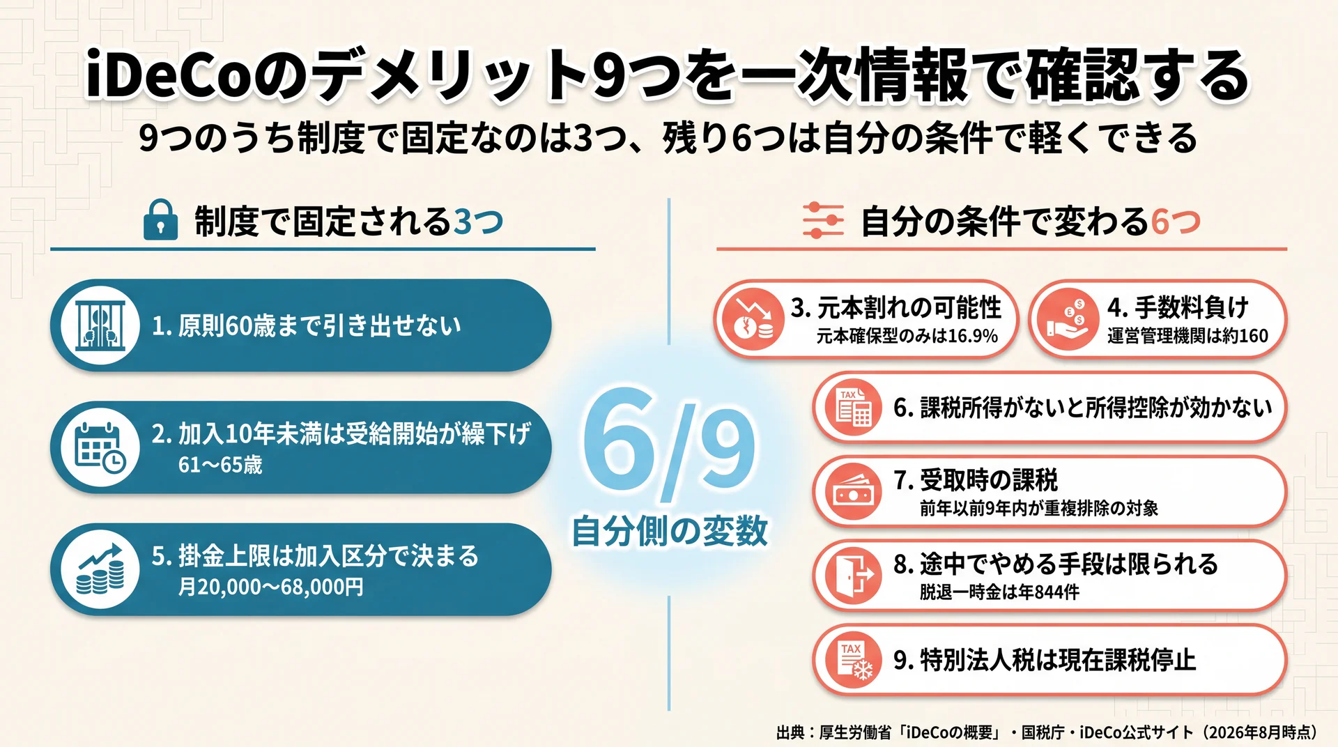 9つの注意点を制度で固定される3つと自分の条件で変わる6つに分類した対照マップ