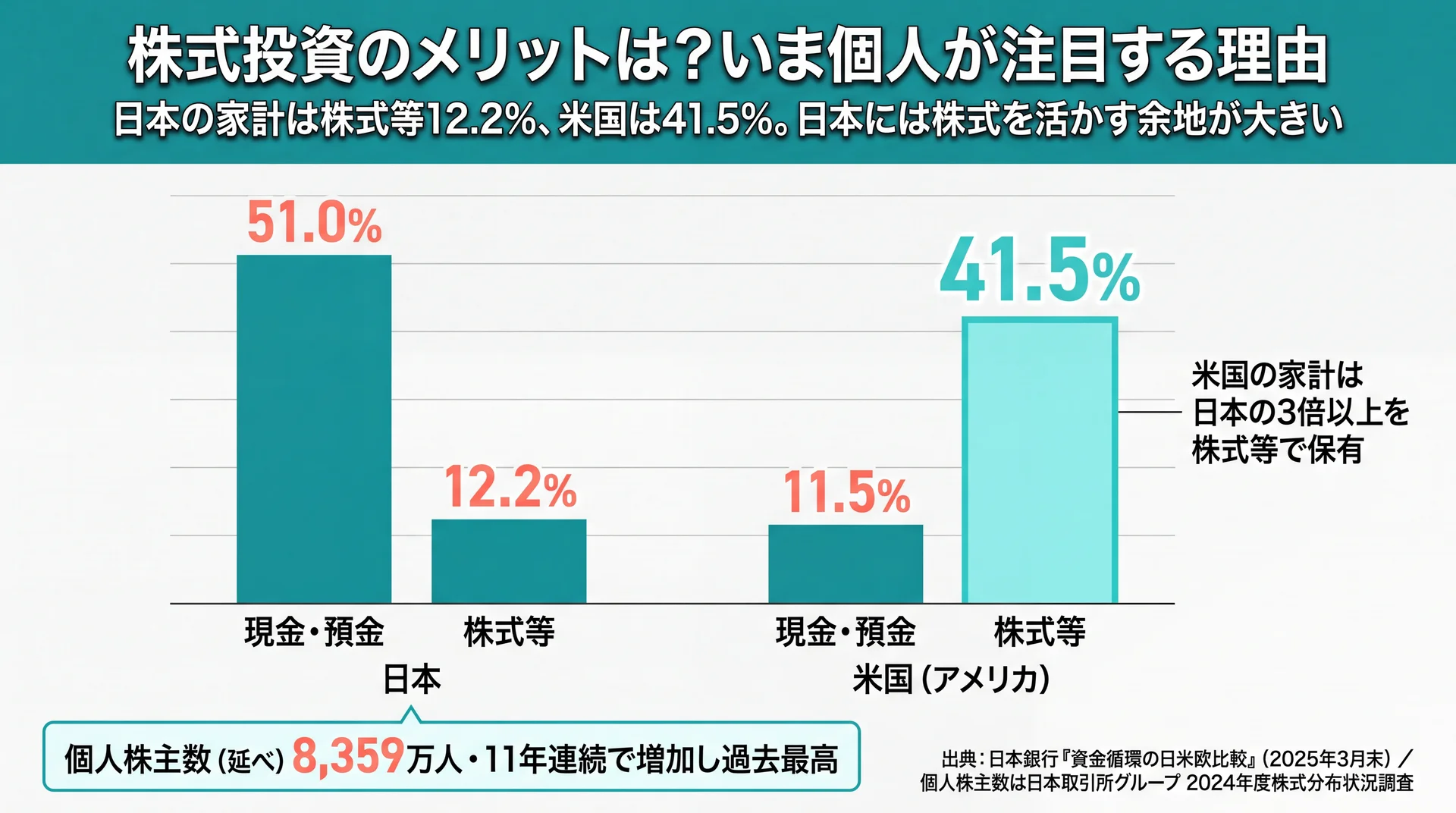 日本の家計は株式等12.2%で米国41.5%と3倍以上の差があり個人株主数も8,359万人へ増えたことを示す日米比較図