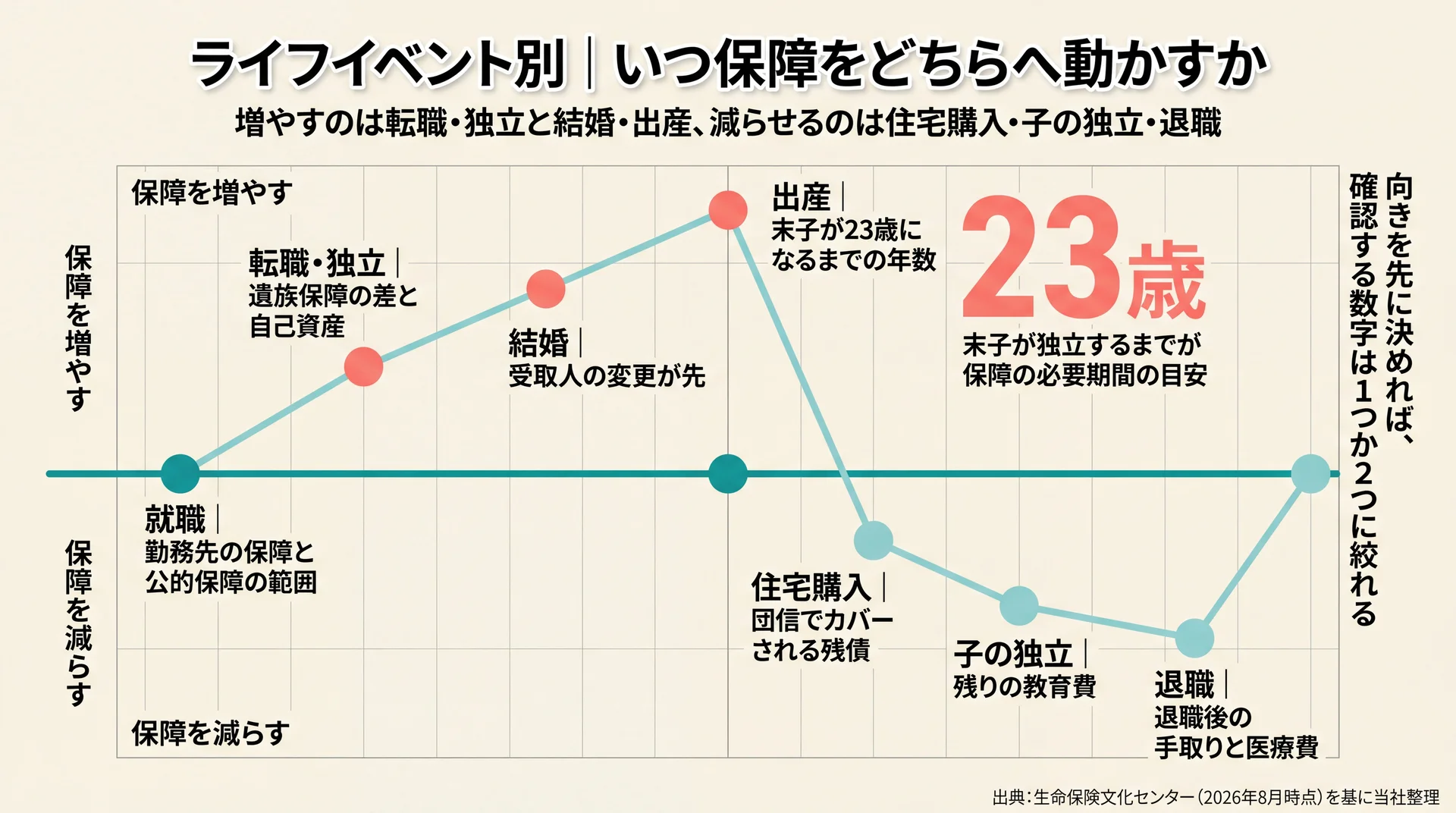 就職から退職までのライフステージ順に保障を増やす時点と減らせる時点を配置した位置マップ