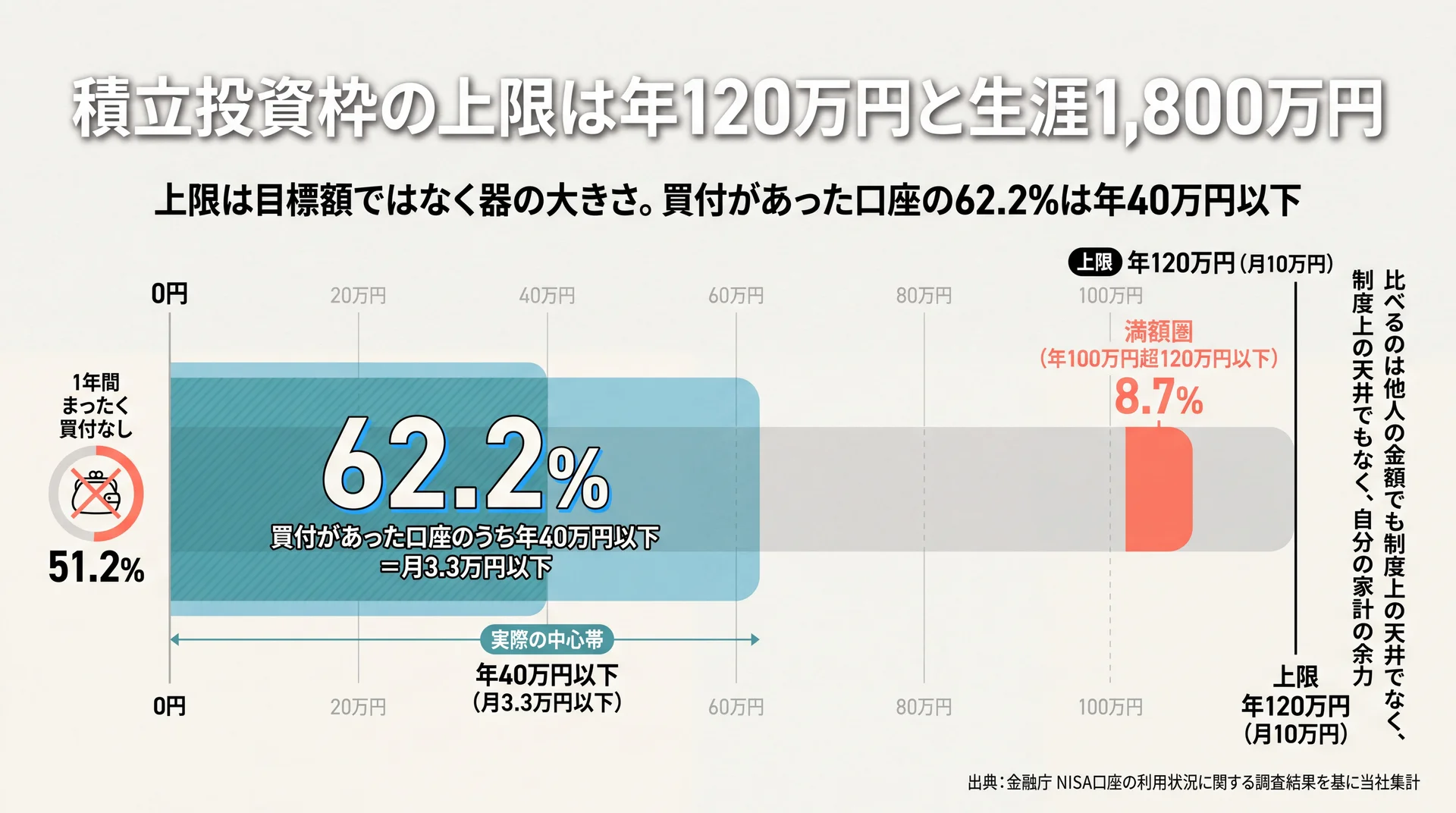 上限年120万円に対し満額圏の口座は8.7%にとどまり、買付があった口座の62.2%が年40万円以下に集中する利用実態の図