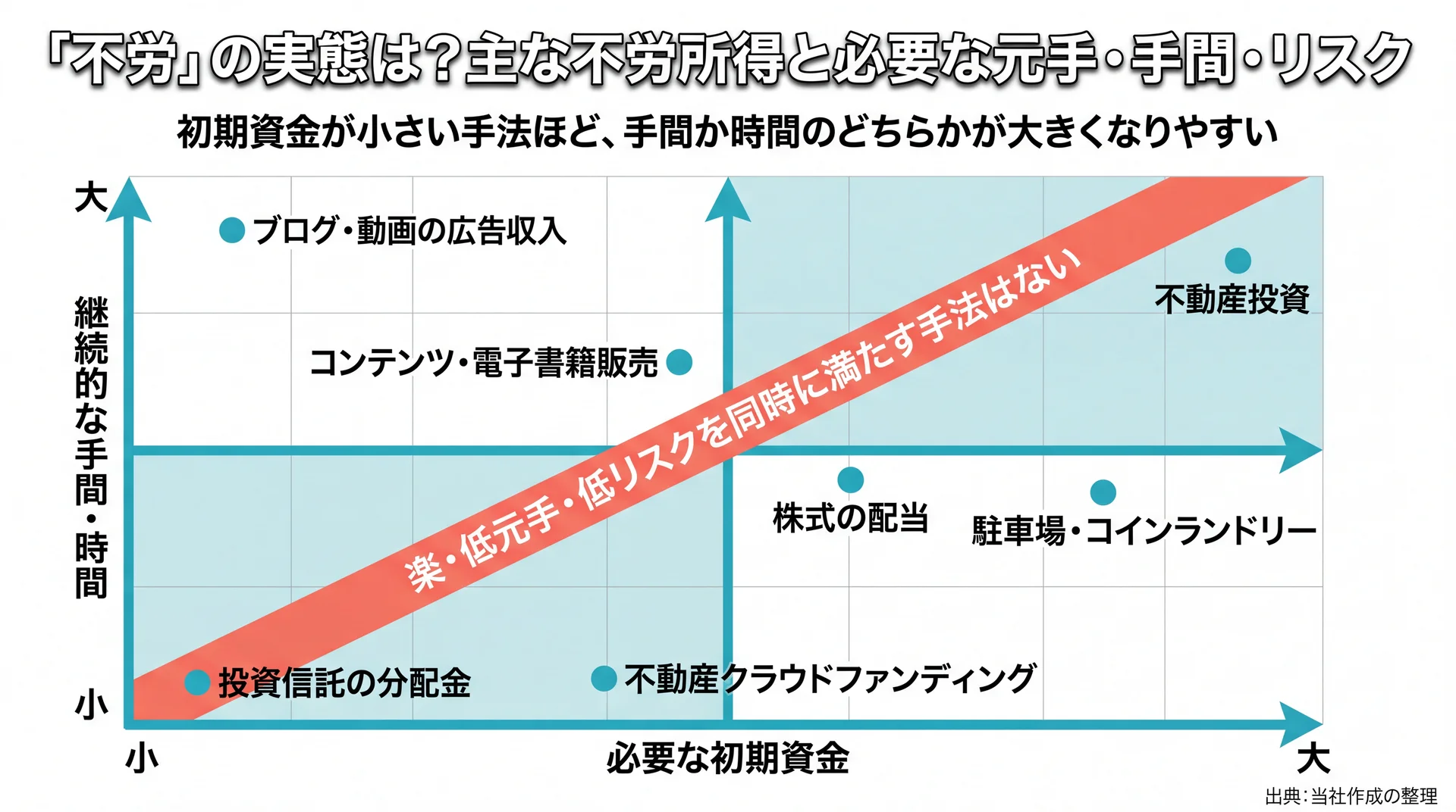 代表的な不労所得7種を「初期資金の大小」×「継続的な手間・時間」の2軸に配置し、楽・低元手・低リスクを同時に満たす手法がないことを示したマップ