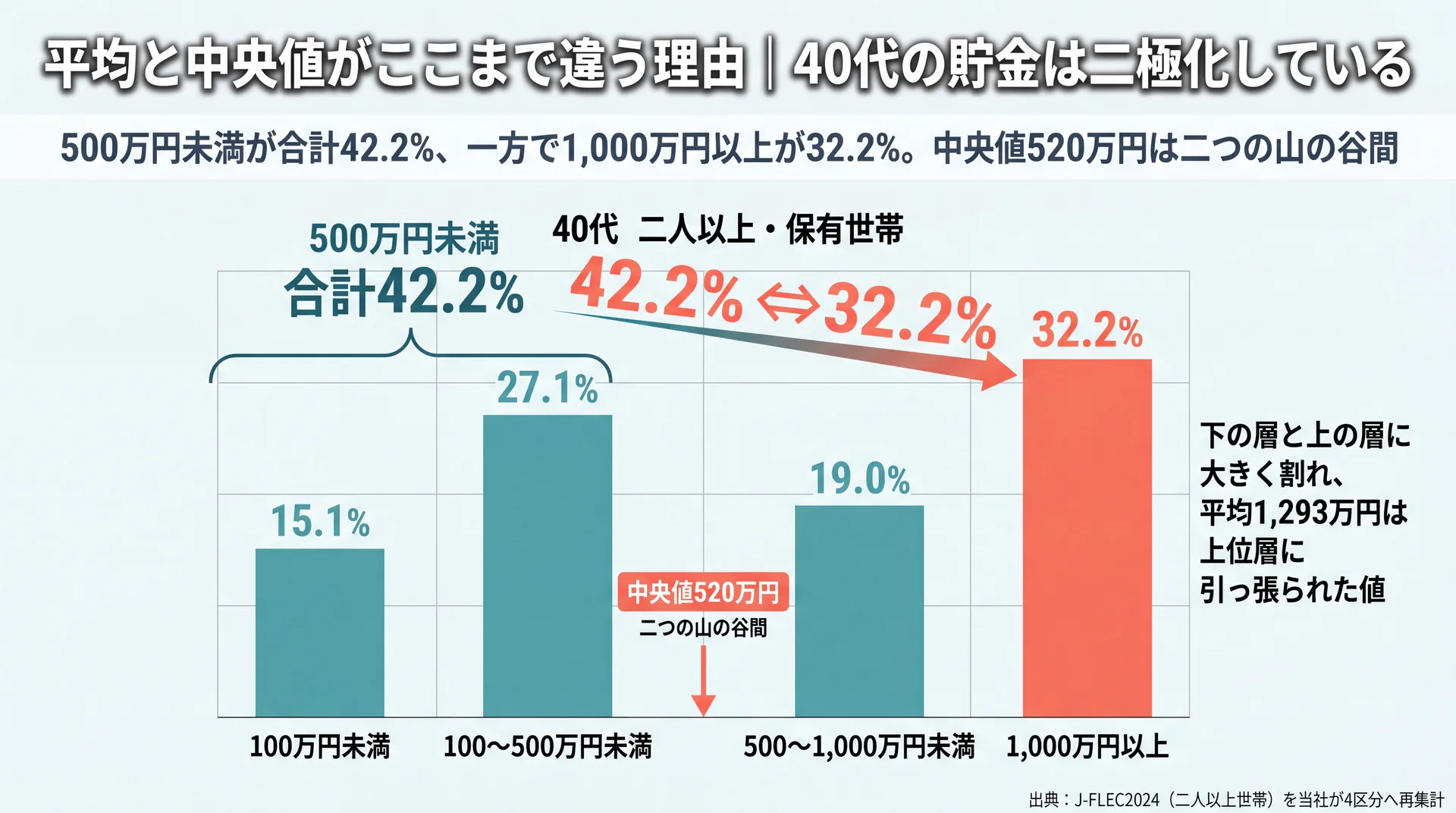 40代二人以上保有世帯を資産階層で4区分し、500万円未満42.2%と1,000万円以上32.2%の二極化を示した分布図