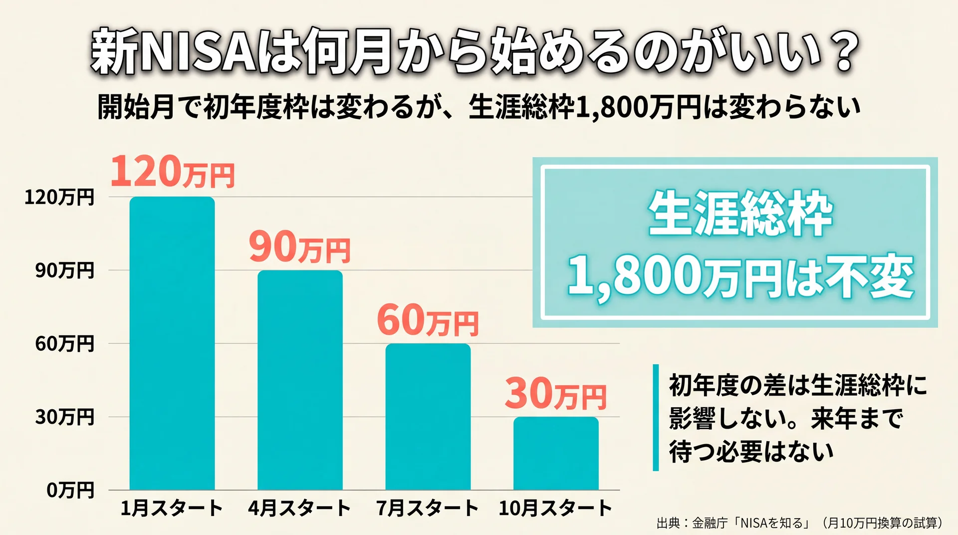 開始月別に初年度のつみたて投資枠が120万〜30万円と減る一方、生涯総枠1,800万円は不変であることを示す図