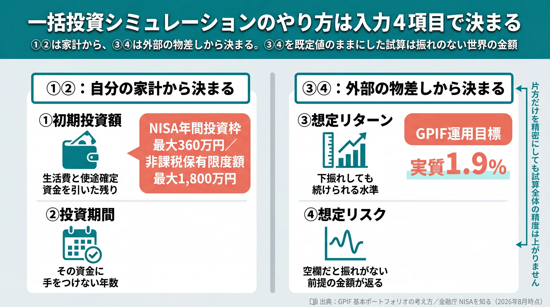 初期投資額・投資期間は家計から、想定リターン・想定リスクは外部の物差しから決まることをNISA枠とGPIF実質1.9％で示した図