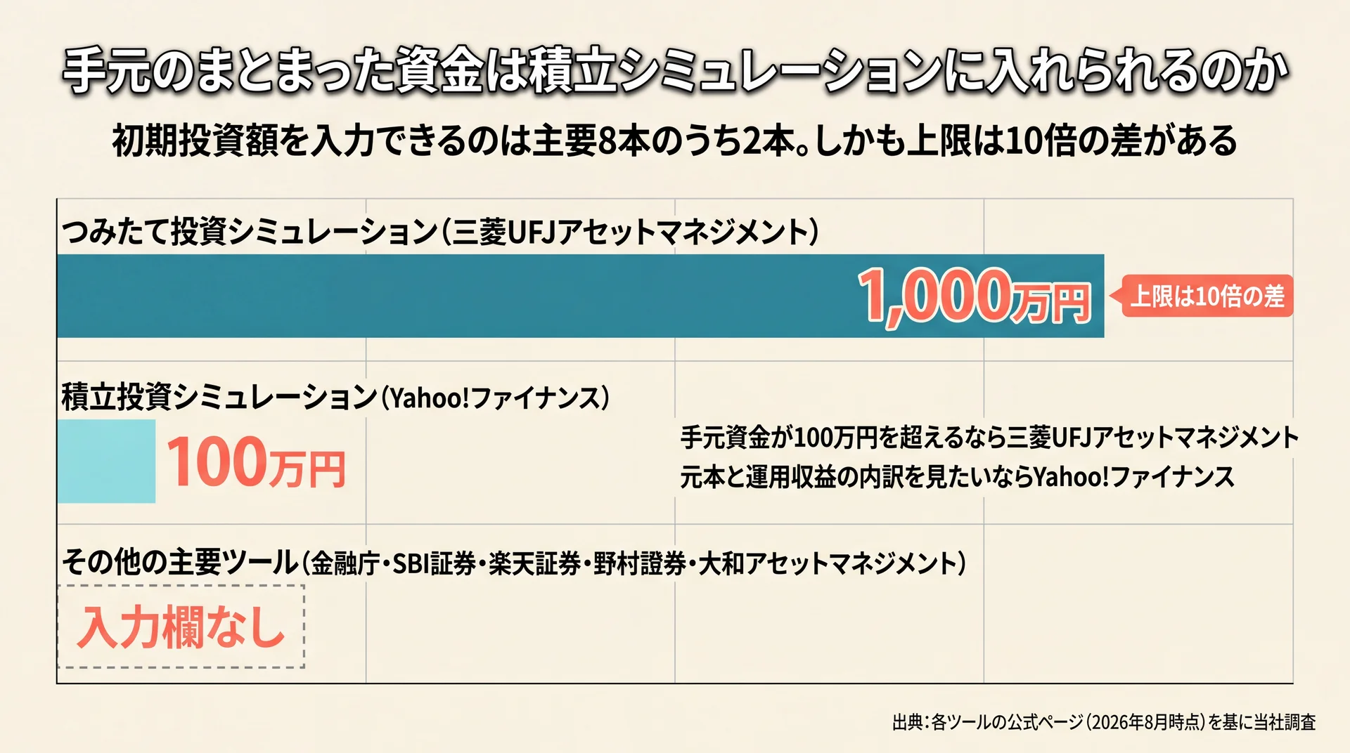 初期投資額を入力できる2本の上限が1,000万円と100万円で10倍差、他の主要ツールには入力欄がないことを比べた棒グラフ