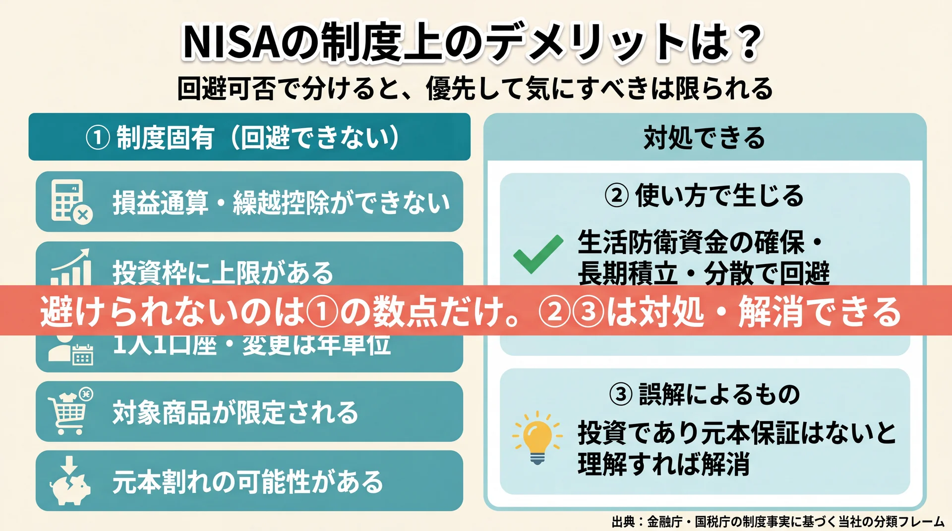 NISAの制度上デメリット5点を回避可否で3層に分類し、対処できる範囲を示したフレーム図