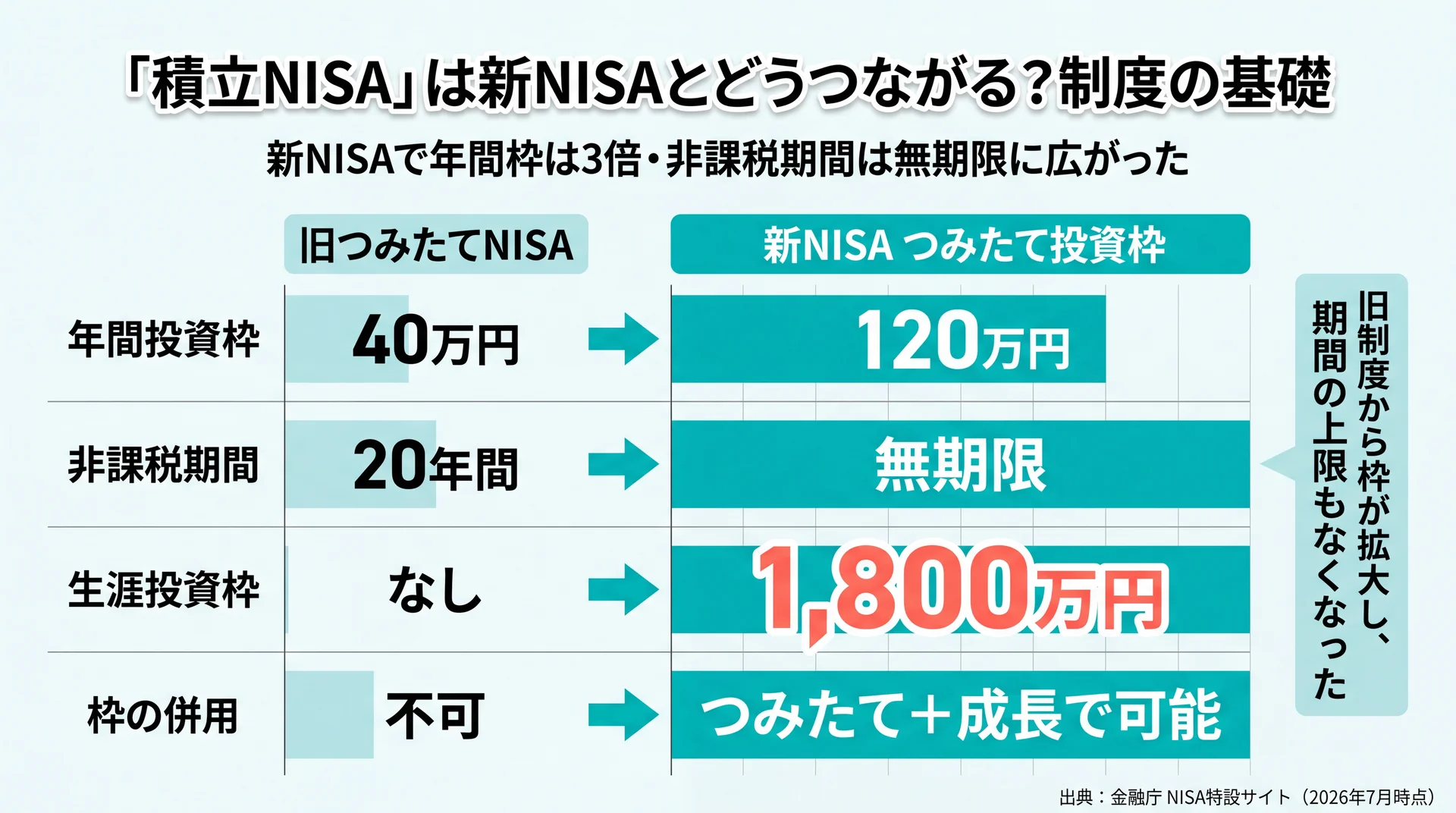 旧つみたてNISAと新NISAつみたて投資枠の変更点比較。年間枠40万円から120万円、非課税期間20年から無期限、生涯枠なしから1,800万円、併用不可から可能へ