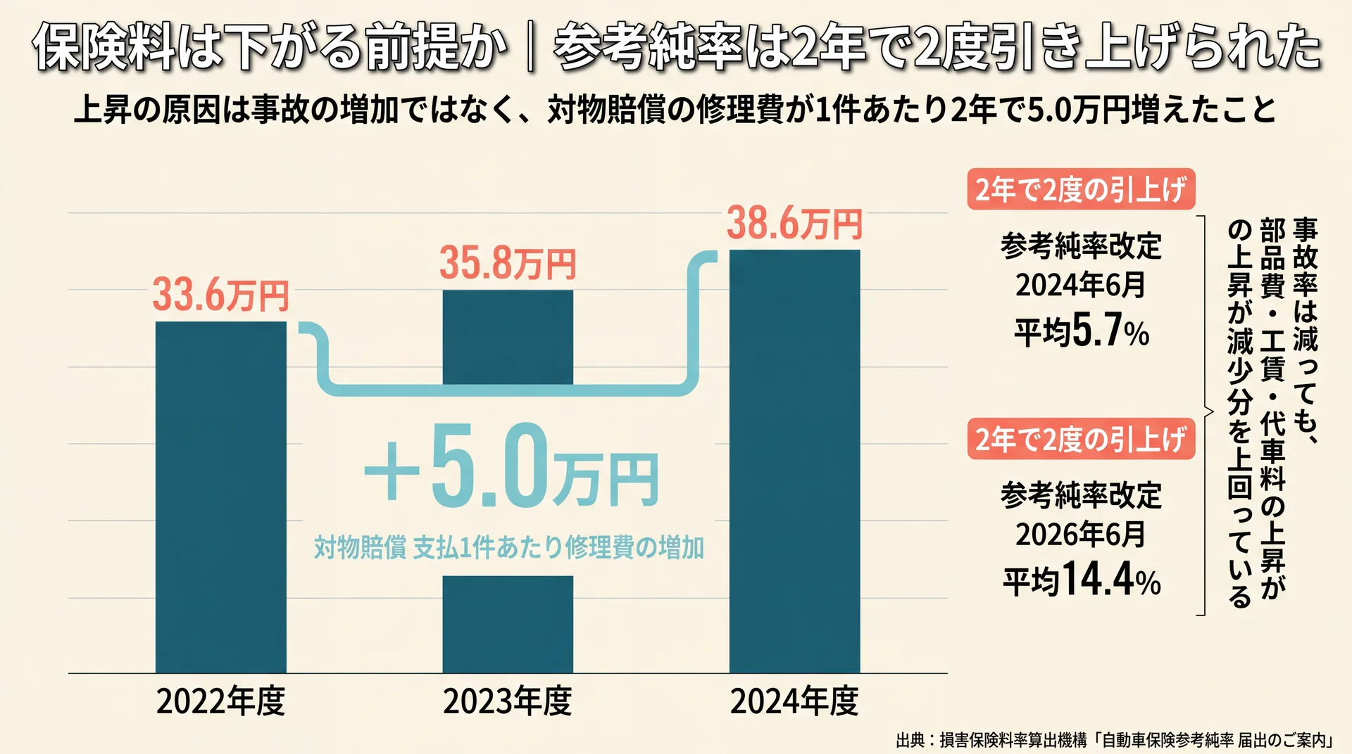 対物賠償の支払1件あたり修理費が2022年度33.6万円から2024年度38.6万円へ5.0万円増えた推移と、2度の参考純率改定率5.7%・14.4%を重ねた図