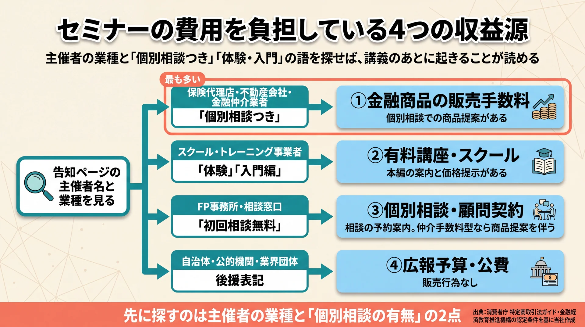 主催者の業種と告知文の語から収益源の4類型と講義後に起きることを判定する分岐図