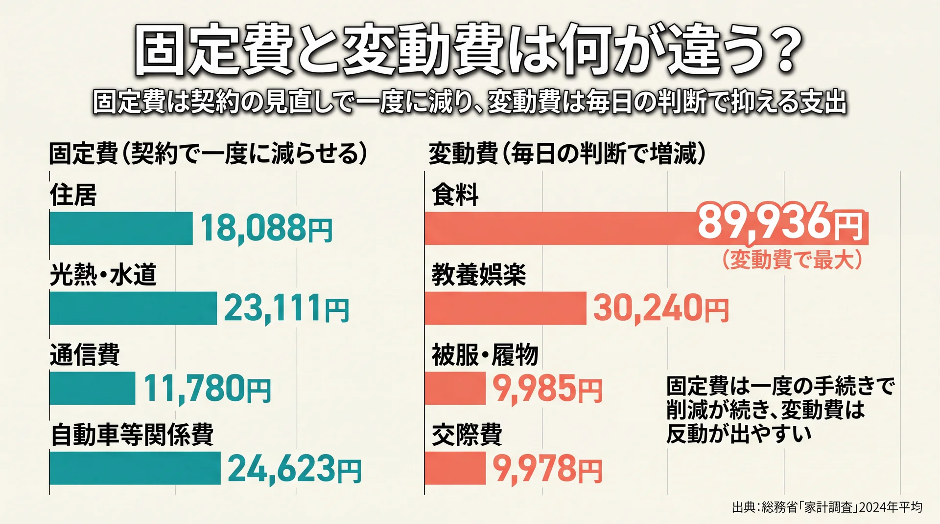 住居・通信など固定費4費目と食料など変動費を金額で並べ、固定費は契約1回・変動費は毎日の判断という削り方の違いを示した図