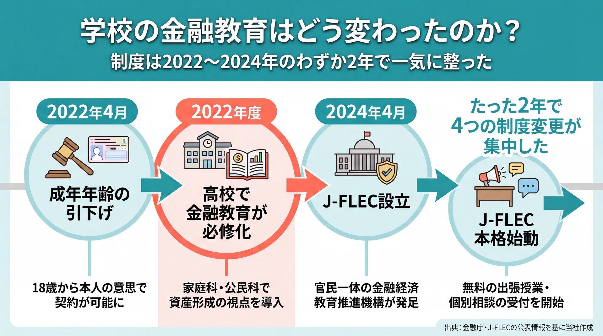 成年年齢引下げから高校必修化・J-FLEC始動まで2022〜2024年に集中した制度変更を横型年表で示した図