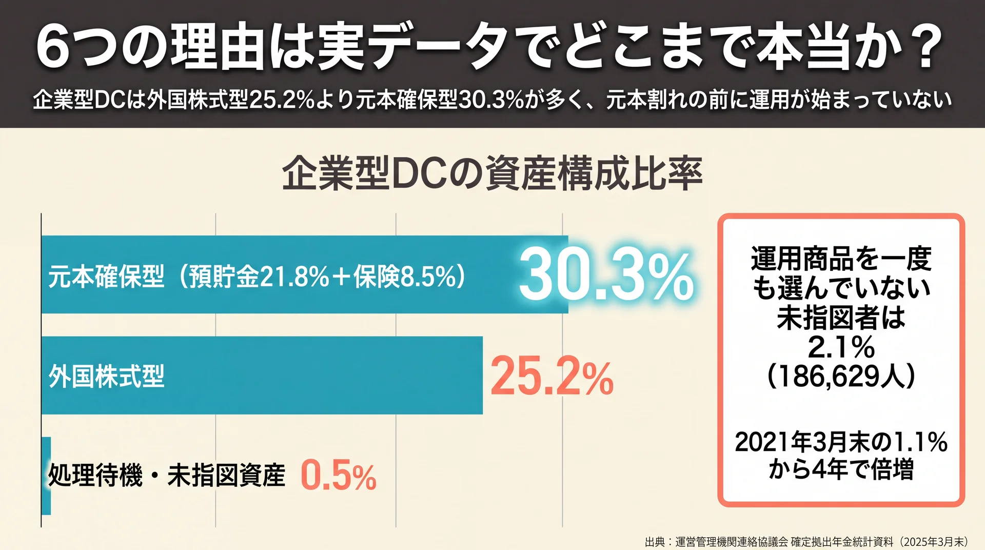 企業型DCの資産は元本確保型30.3%が外国株式型25.2%を上回ることを示した構成比グラフ