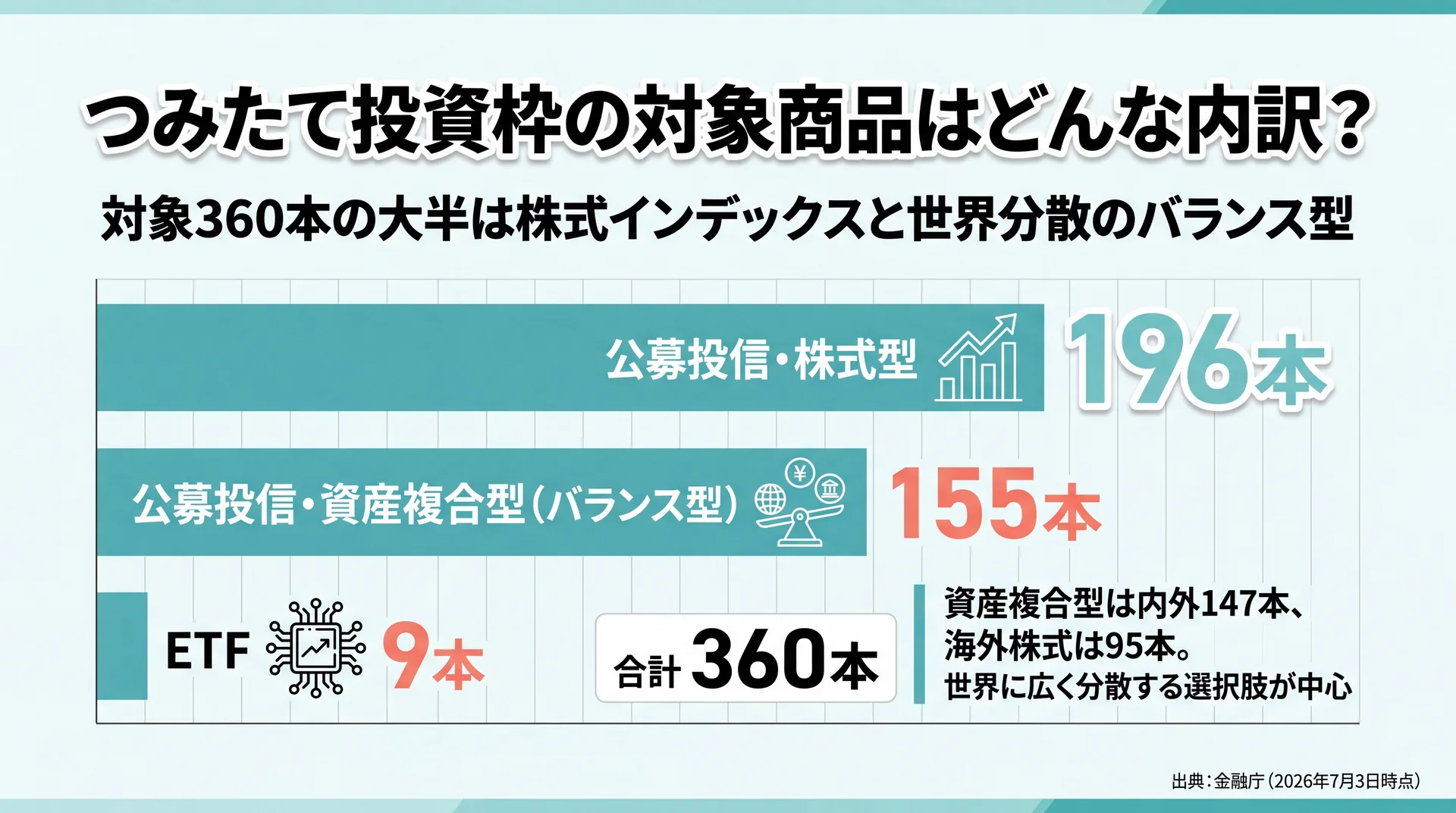 つみたて投資枠対象360本の内訳で株式型196本・資産複合型155本・ETF9本と株式と分散型が大半を占めることを示した図