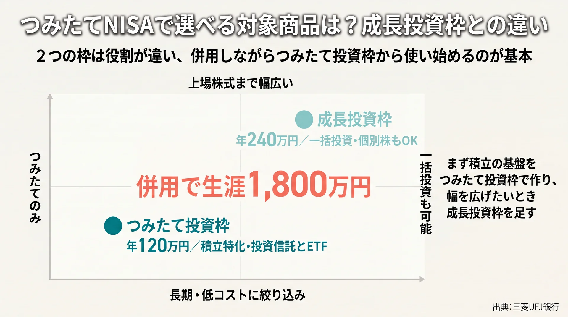 つみたて投資枠と成長投資枠を購入方法×商品の幅の2軸で配置し年120万円・年240万円・併用で生涯1800万円を示したポジショニング図