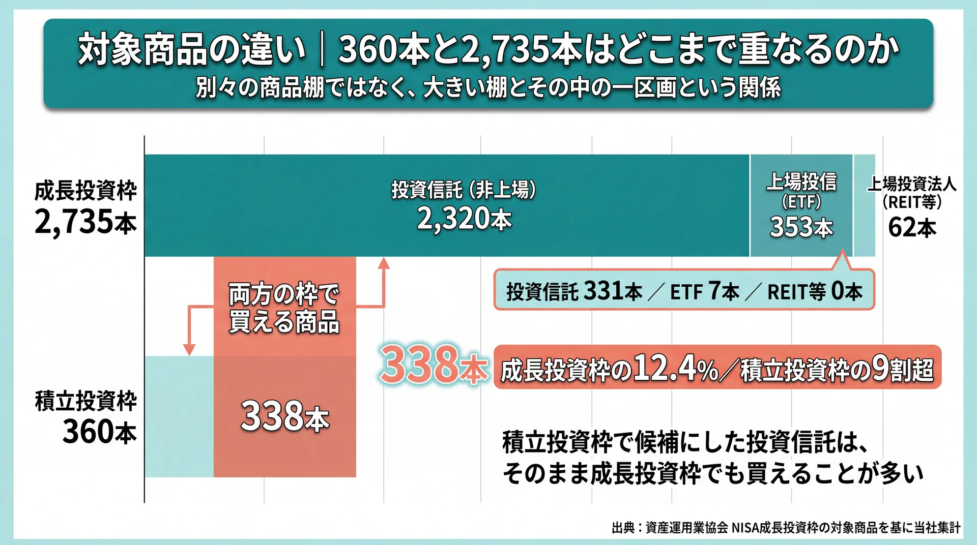 成長投資枠2,735本の内訳と、うち338本が積立投資枠と重なり積立投資枠の9割超が成長投資枠でも買えることを示す重なり図