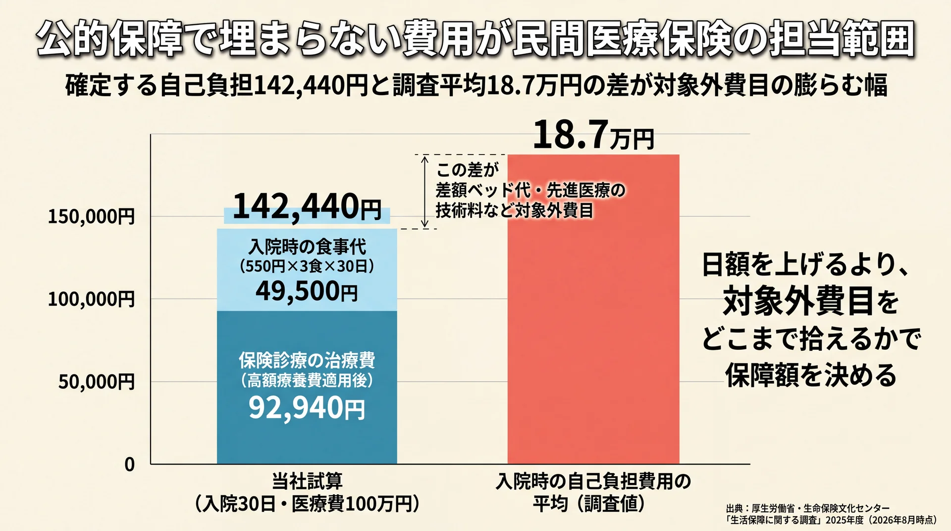 入院30日・医療費100万円で確定する自己負担142,440円と調査平均18.7万円の差が対象外費目の膨らむ幅であることを示す比較図
